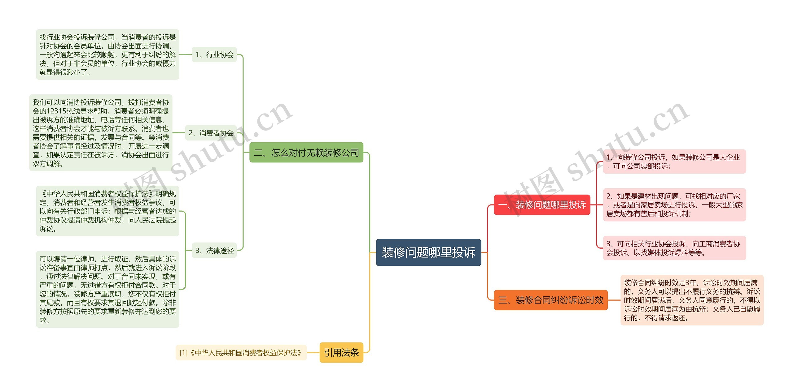 装修问题哪里投诉思维导图