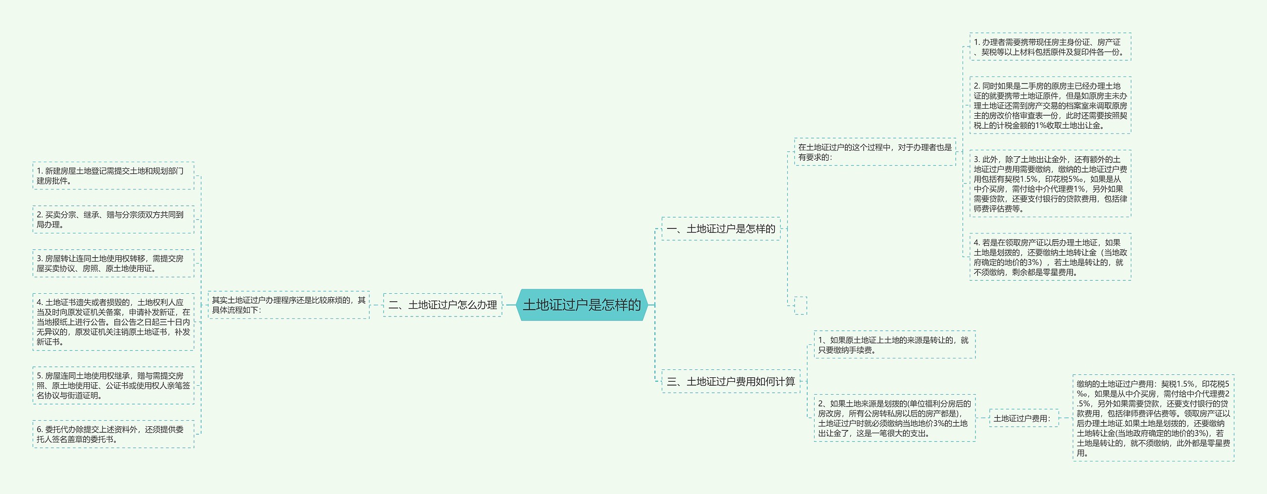 土地证过户是怎样的思维导图