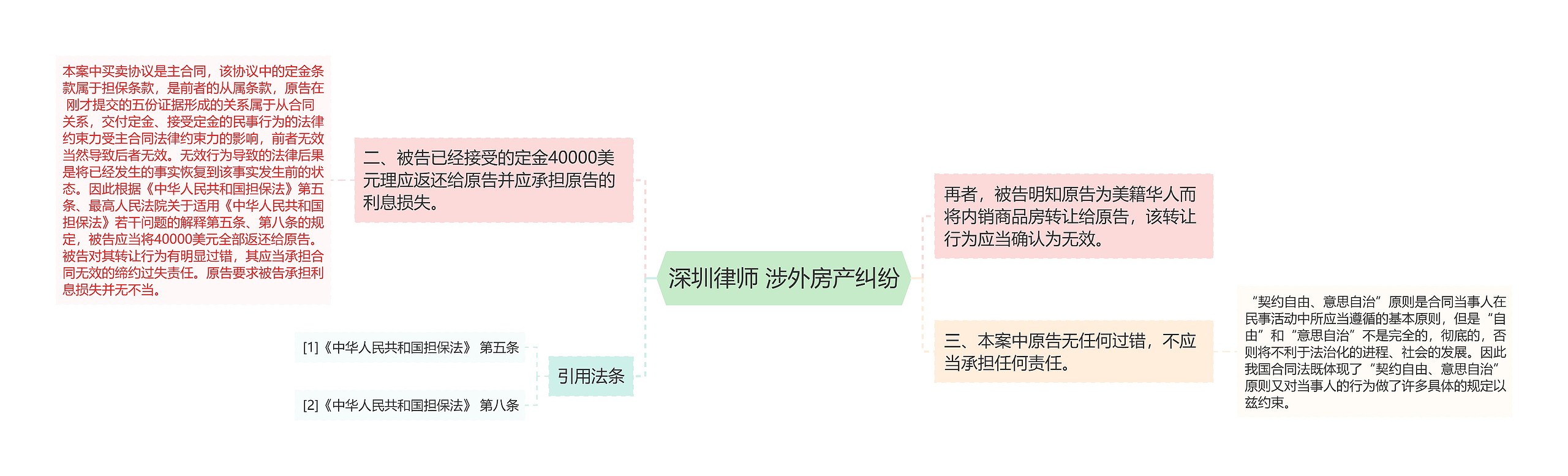 深圳律师 涉外房产纠纷