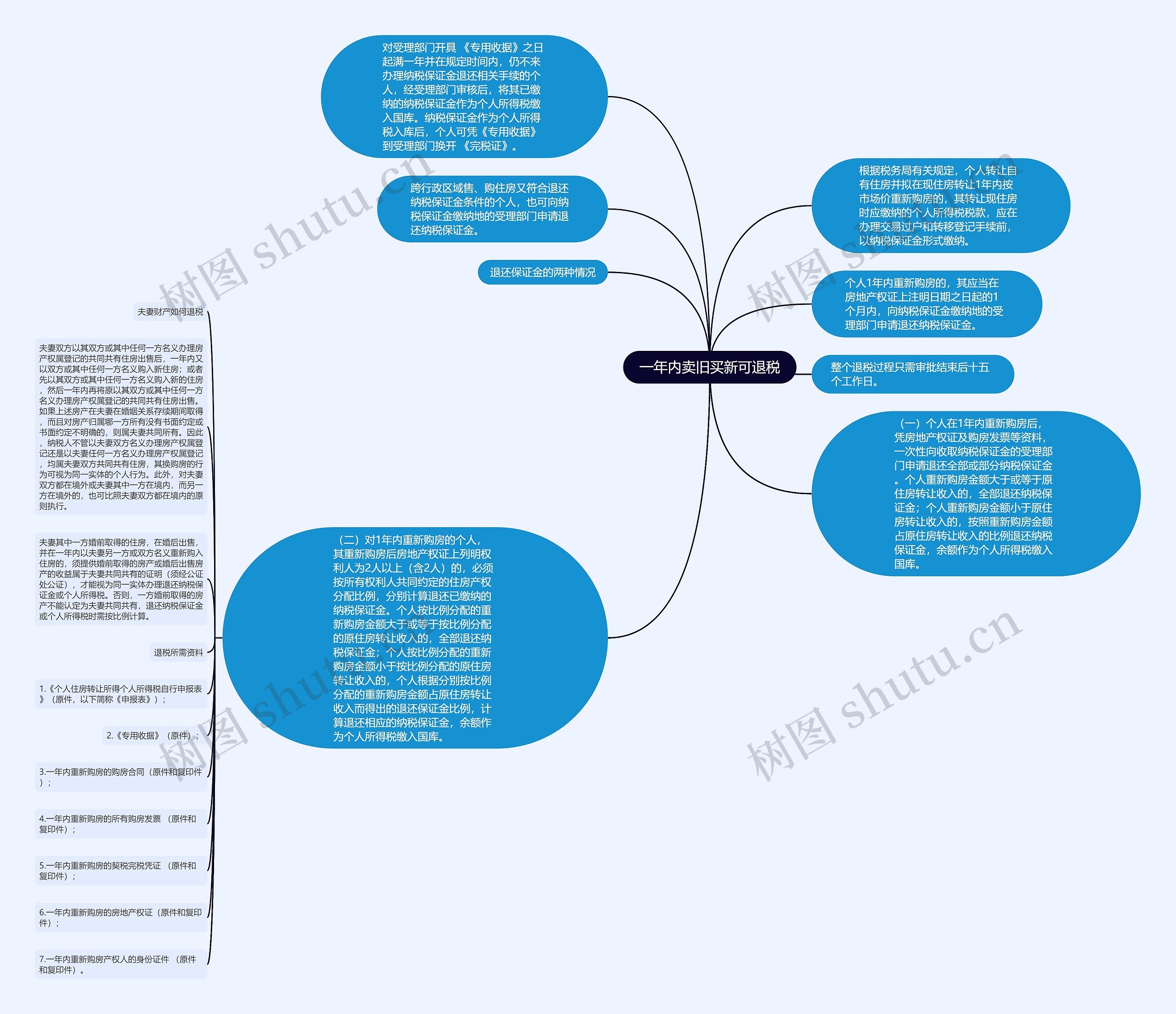 一年内卖旧买新可退税思维导图