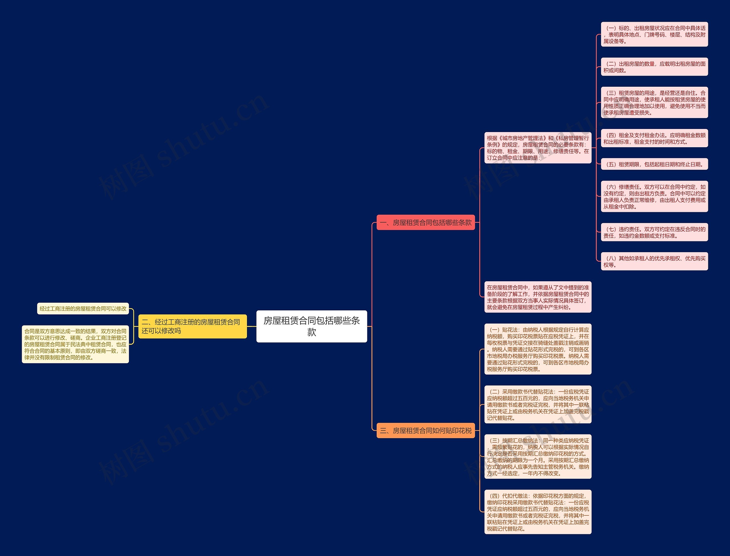 房屋租赁合同包括哪些条款思维导图