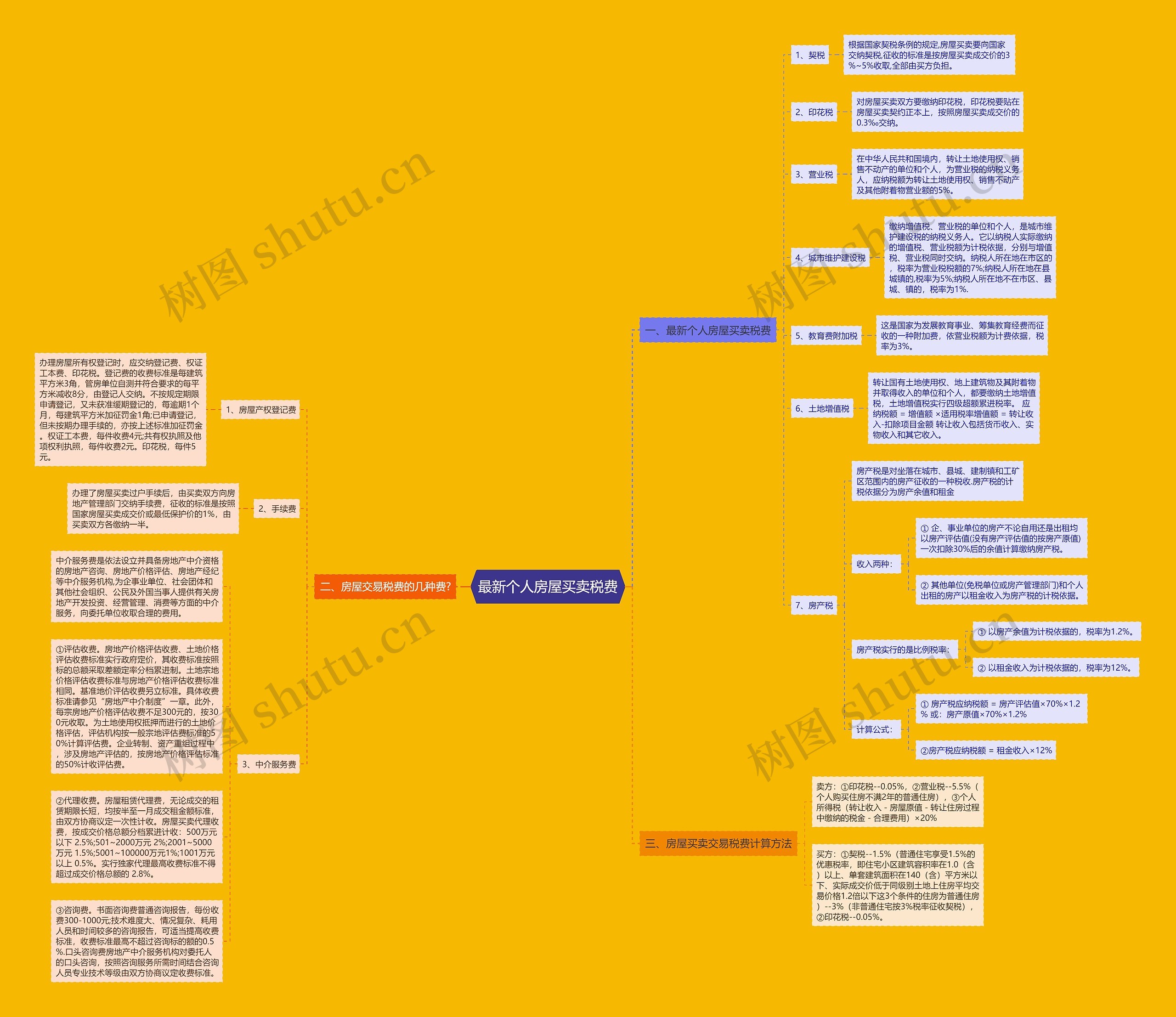 最新个人房屋买卖税费思维导图