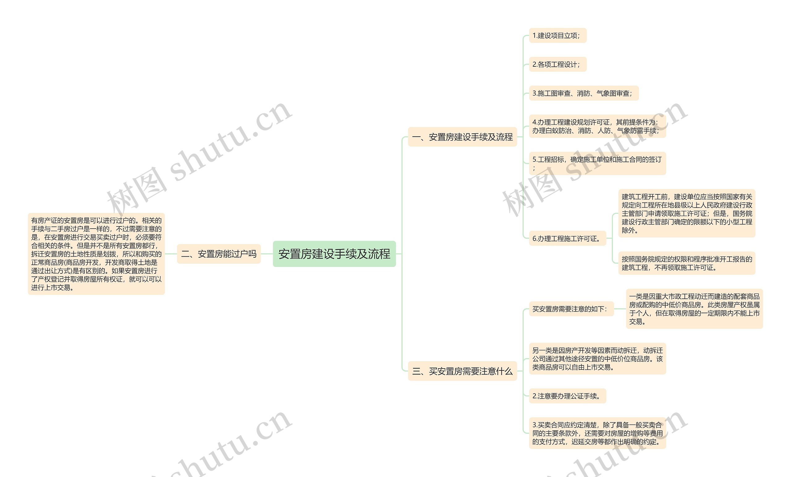 安置房建设手续及流程