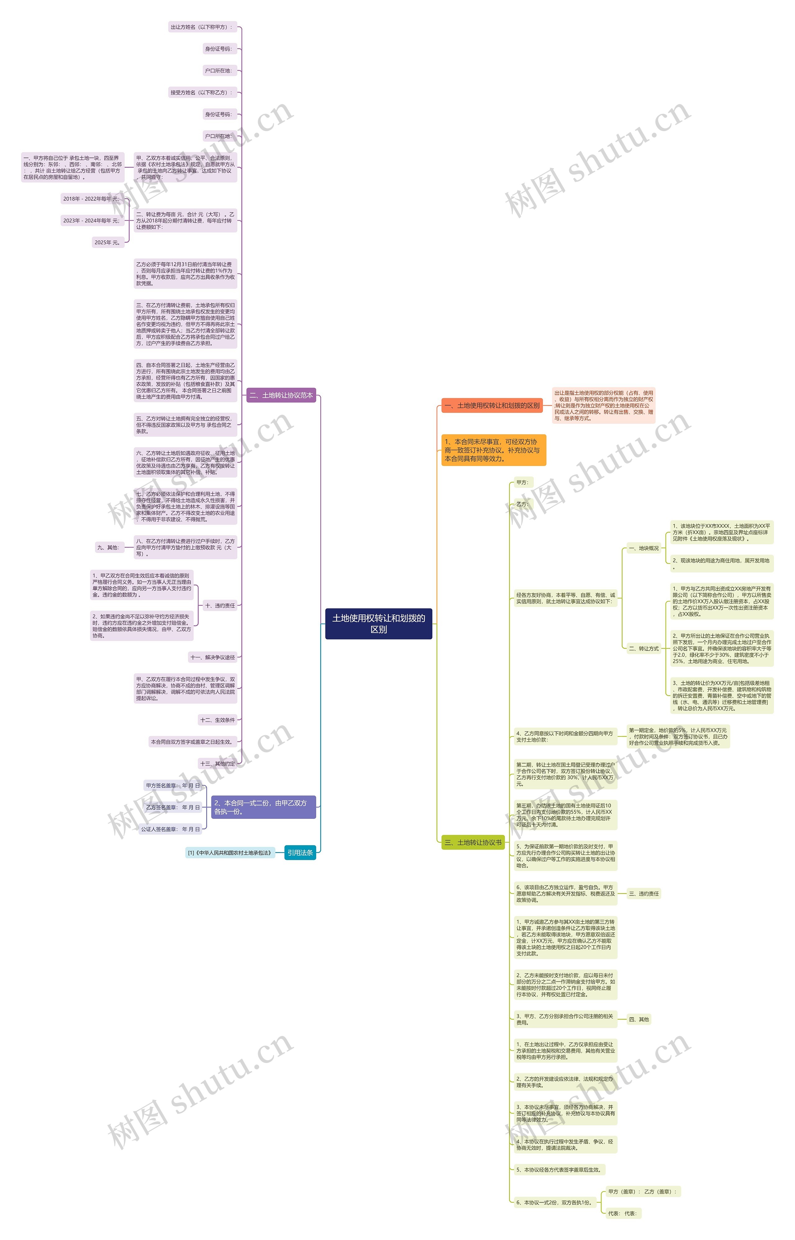 土地使用权转让和划拨的区别思维导图