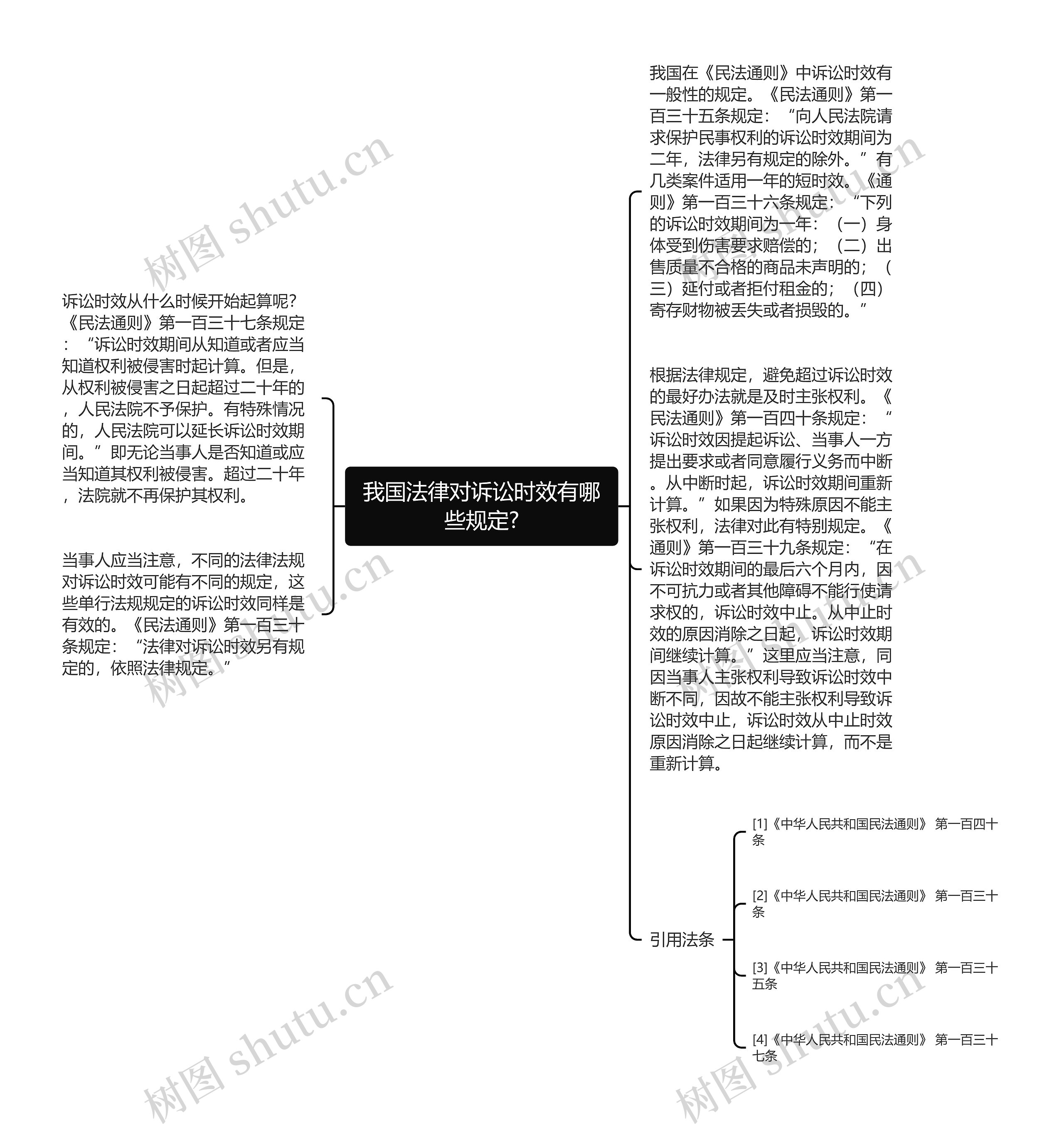 我国法律对诉讼时效有哪些规定?思维导图