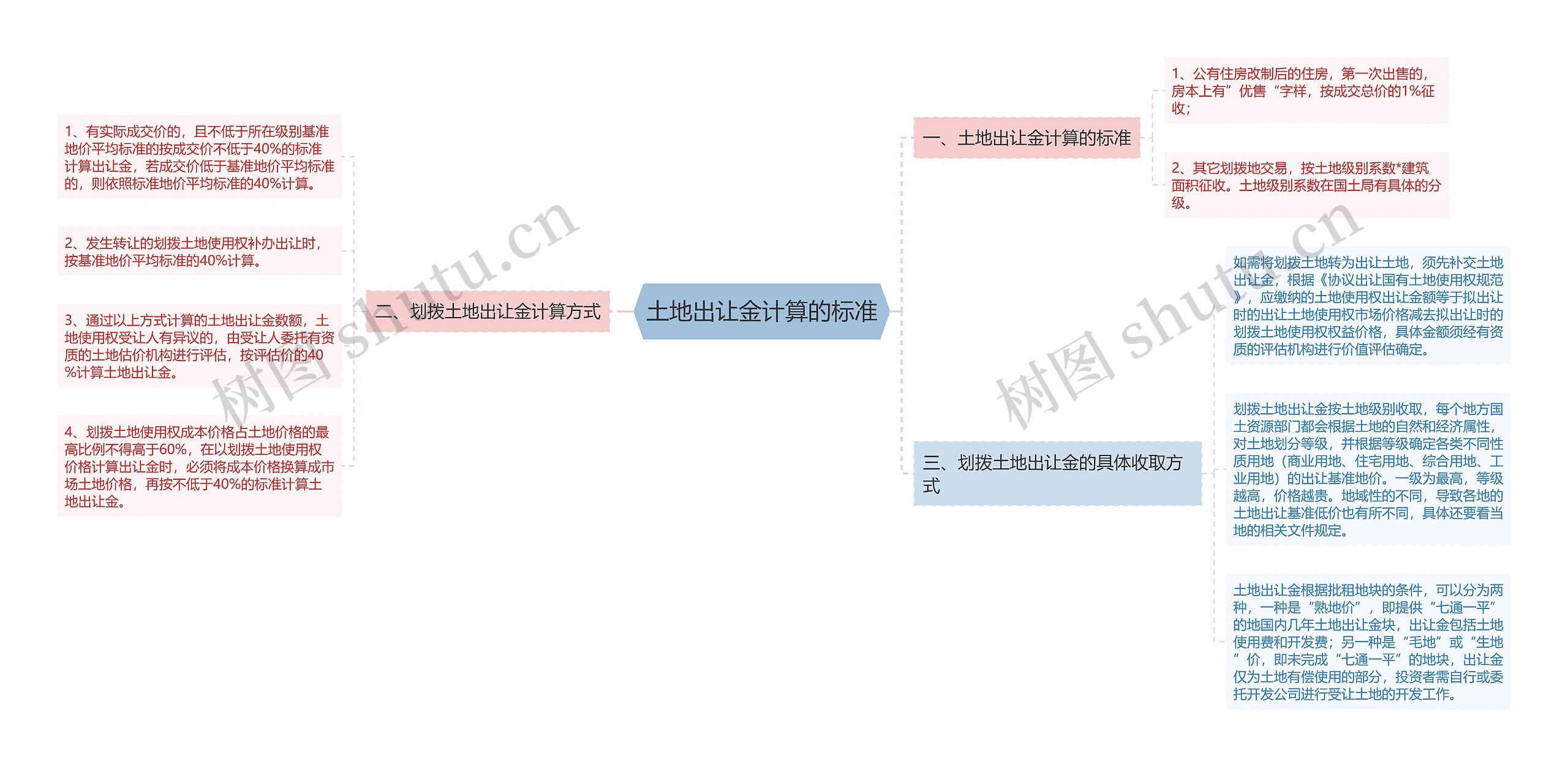 土地出让金计算的标准思维导图