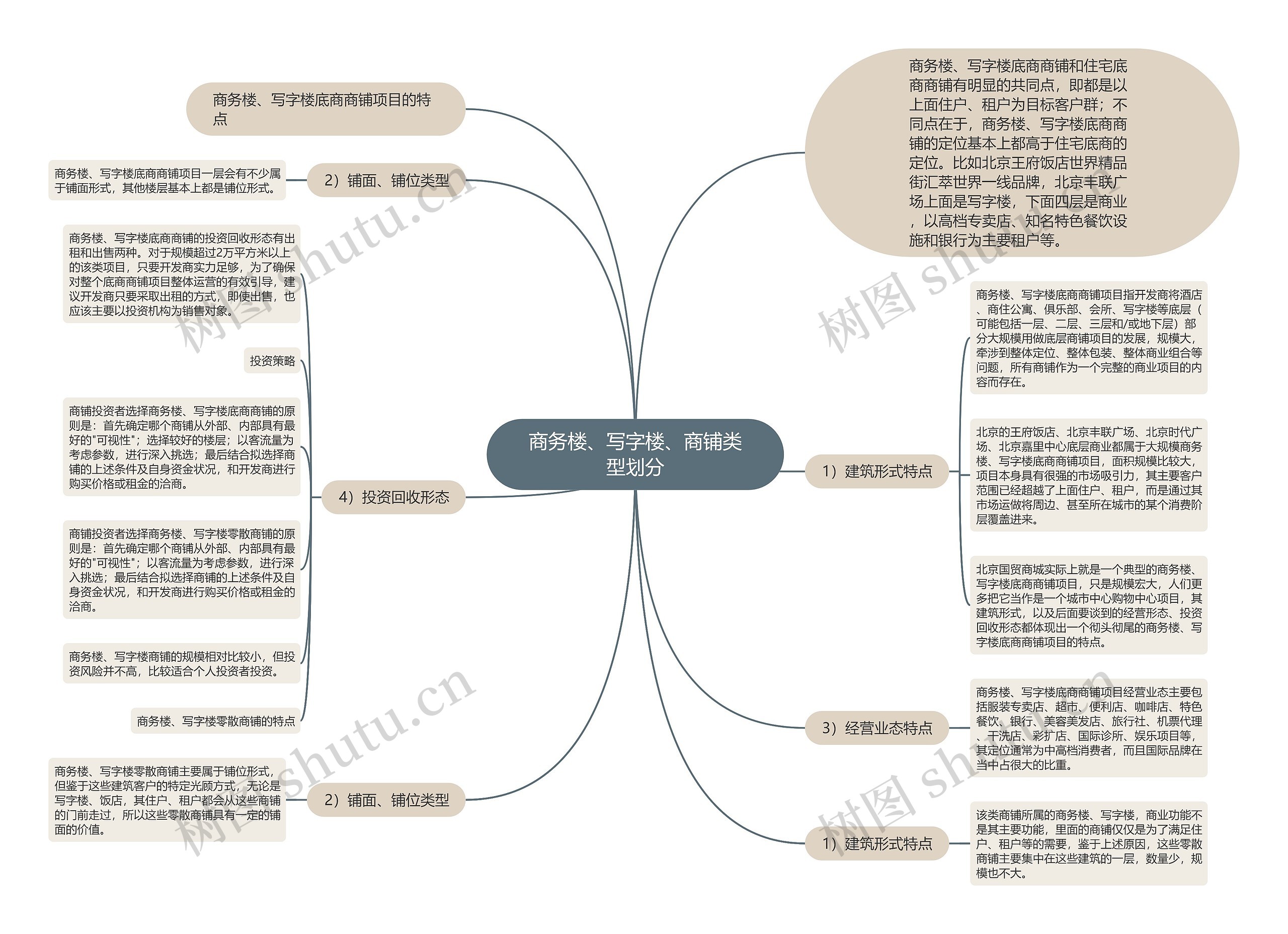 商务楼、写字楼、商铺类型划分思维导图