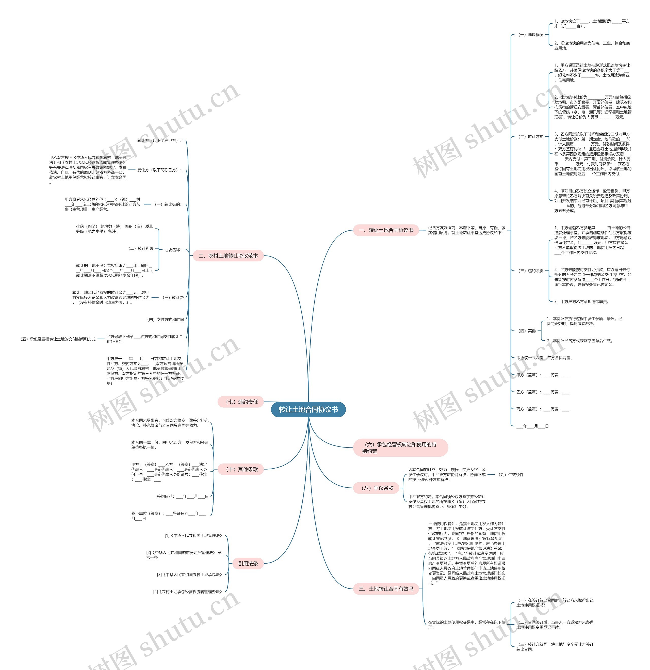 转让土地合同协议书思维导图