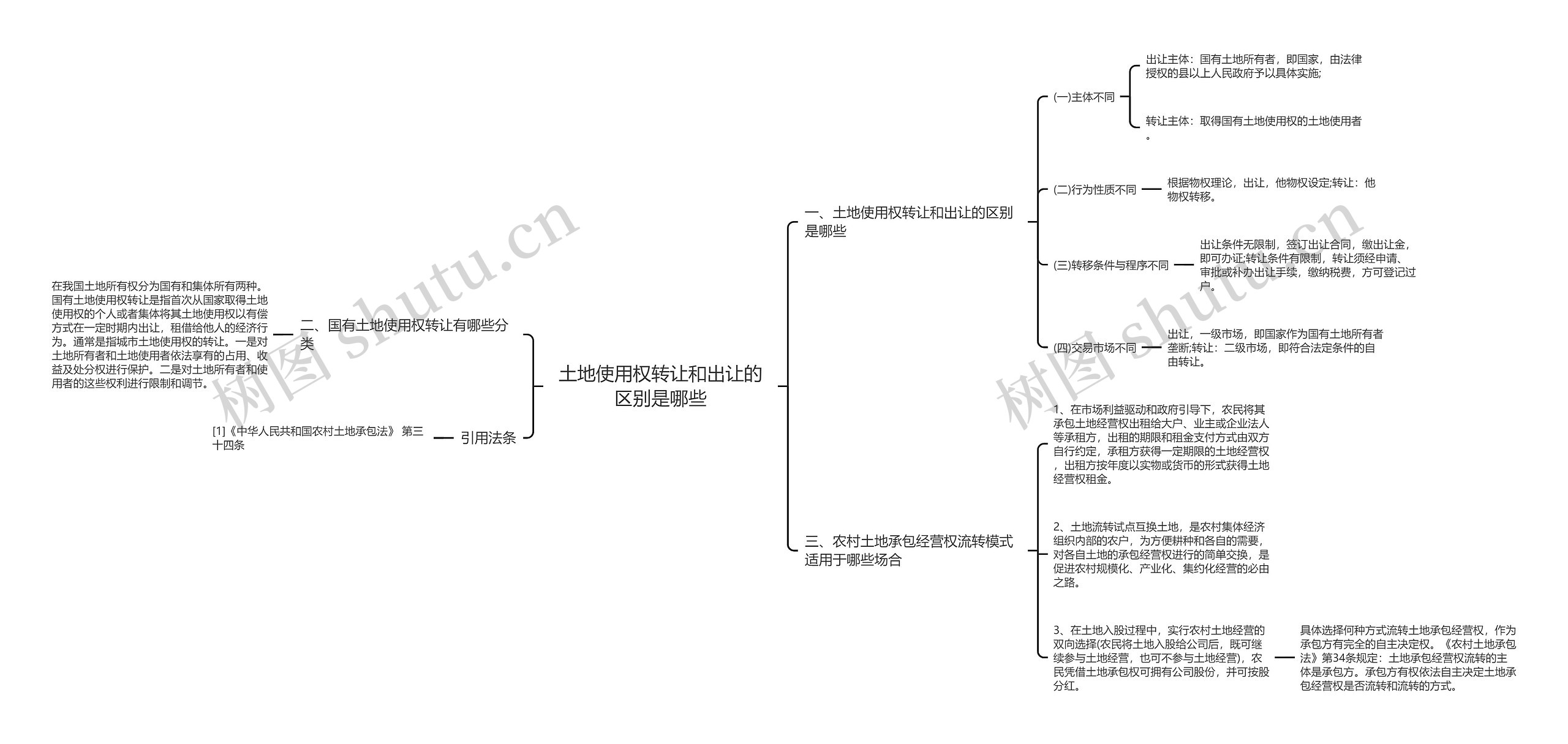 土地使用权转让和出让的区别是哪些思维导图