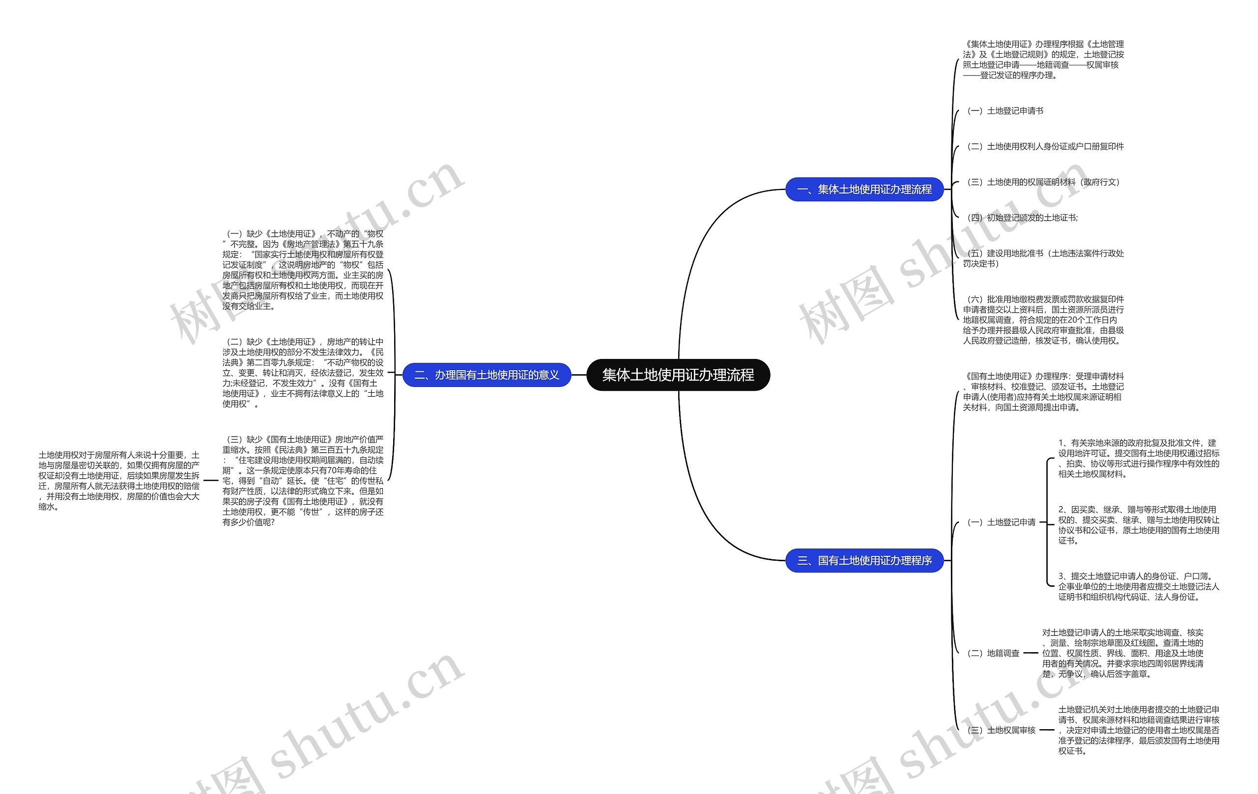 集体土地使用证办理流程思维导图