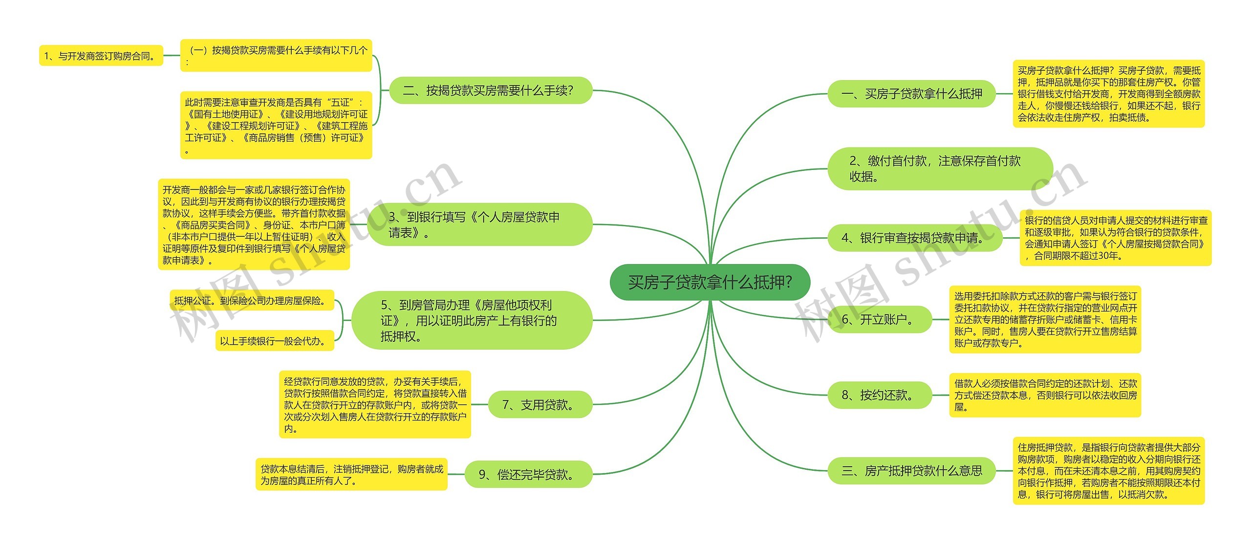 买房子贷款拿什么抵押?思维导图