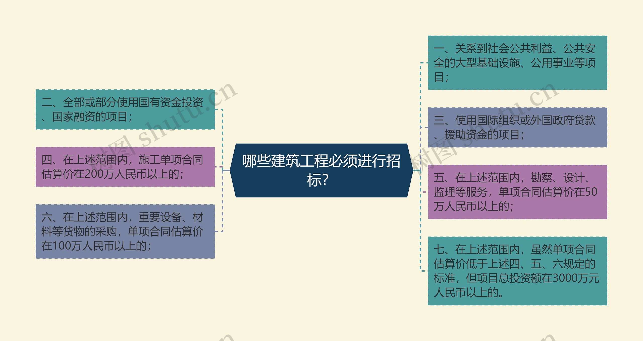 哪些建筑工程必须进行招标？