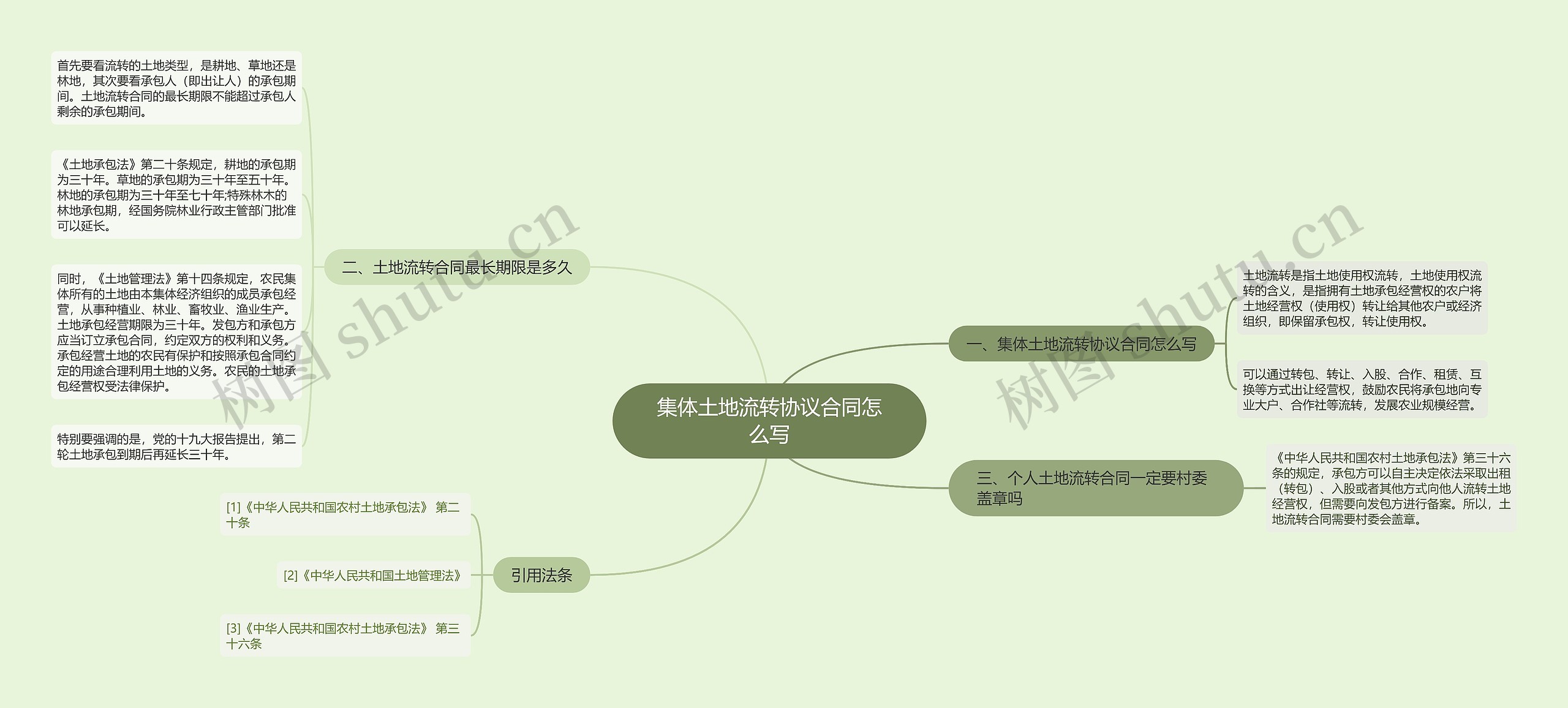 集体土地流转协议合同怎么写思维导图