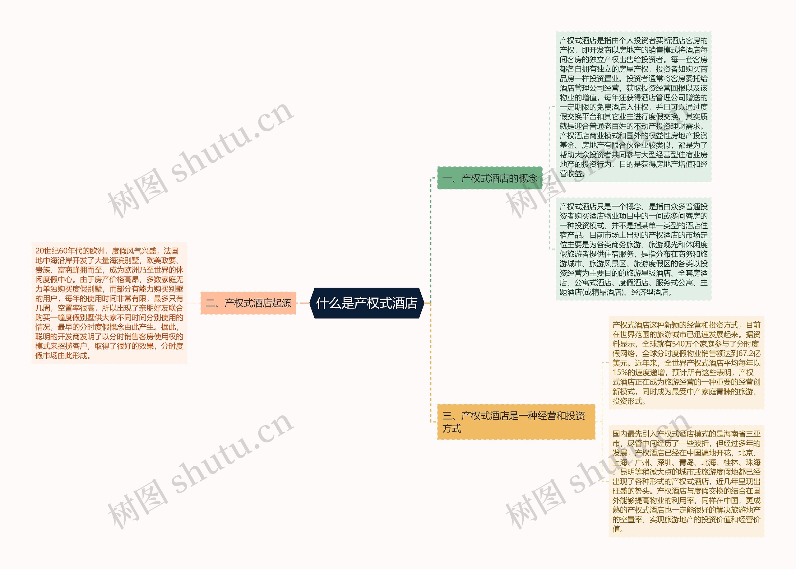 什么是产权式酒店思维导图