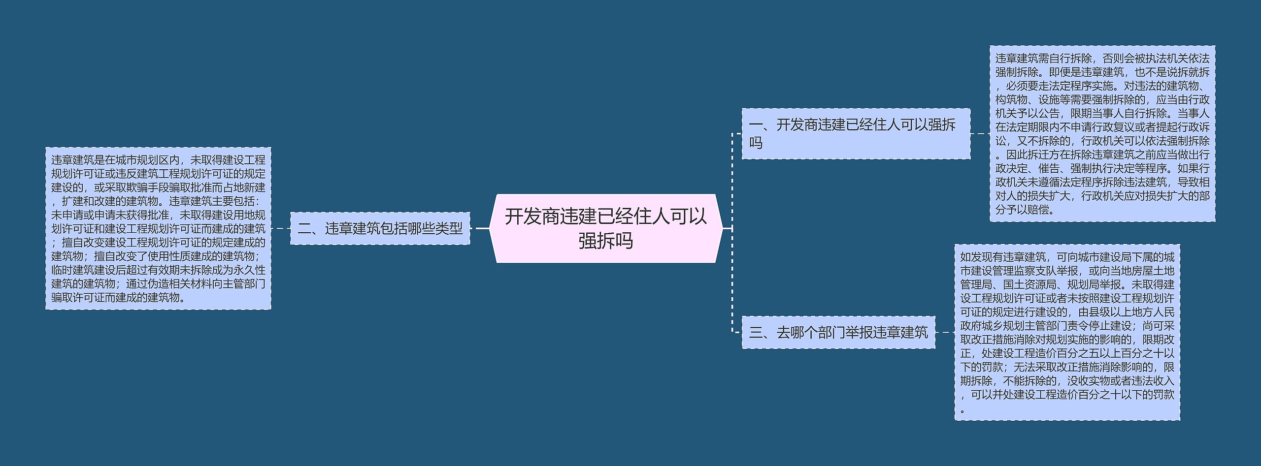 开发商违建已经住人可以强拆吗思维导图