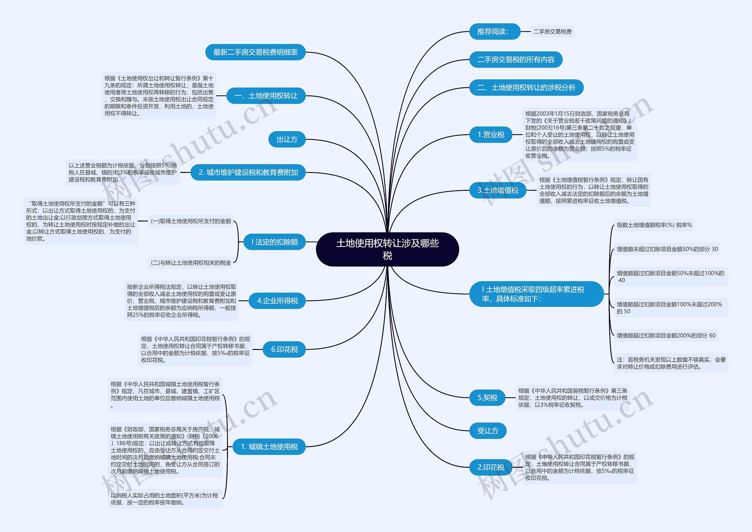 土地使用权转让涉及哪些税思维导图
