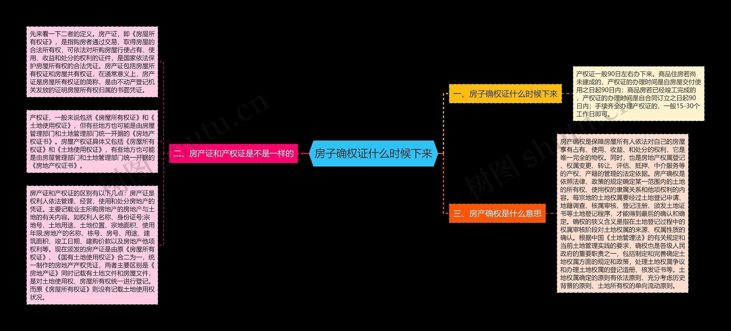 房子确权证什么时候下来思维导图