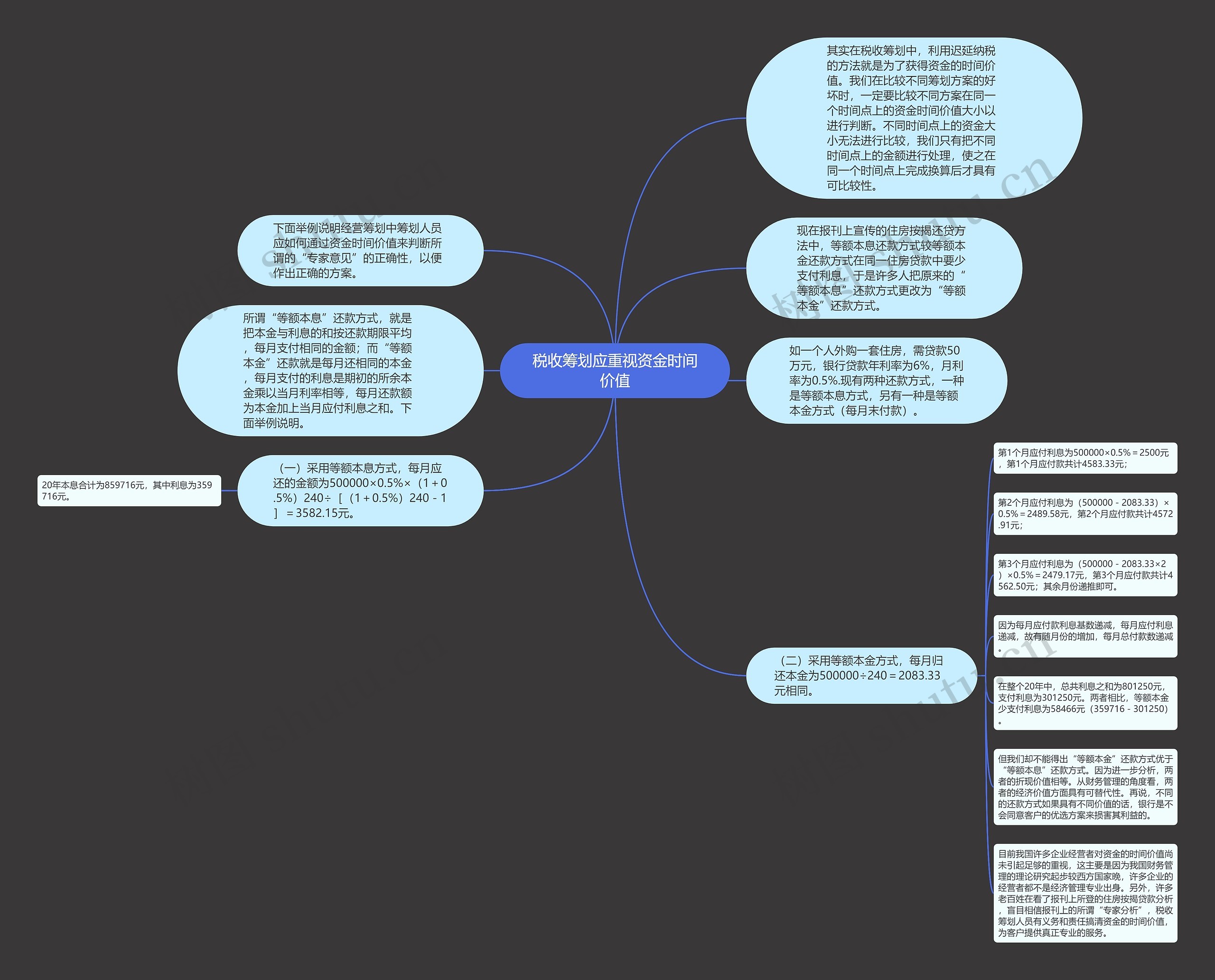 税收筹划应重视资金时间价值思维导图