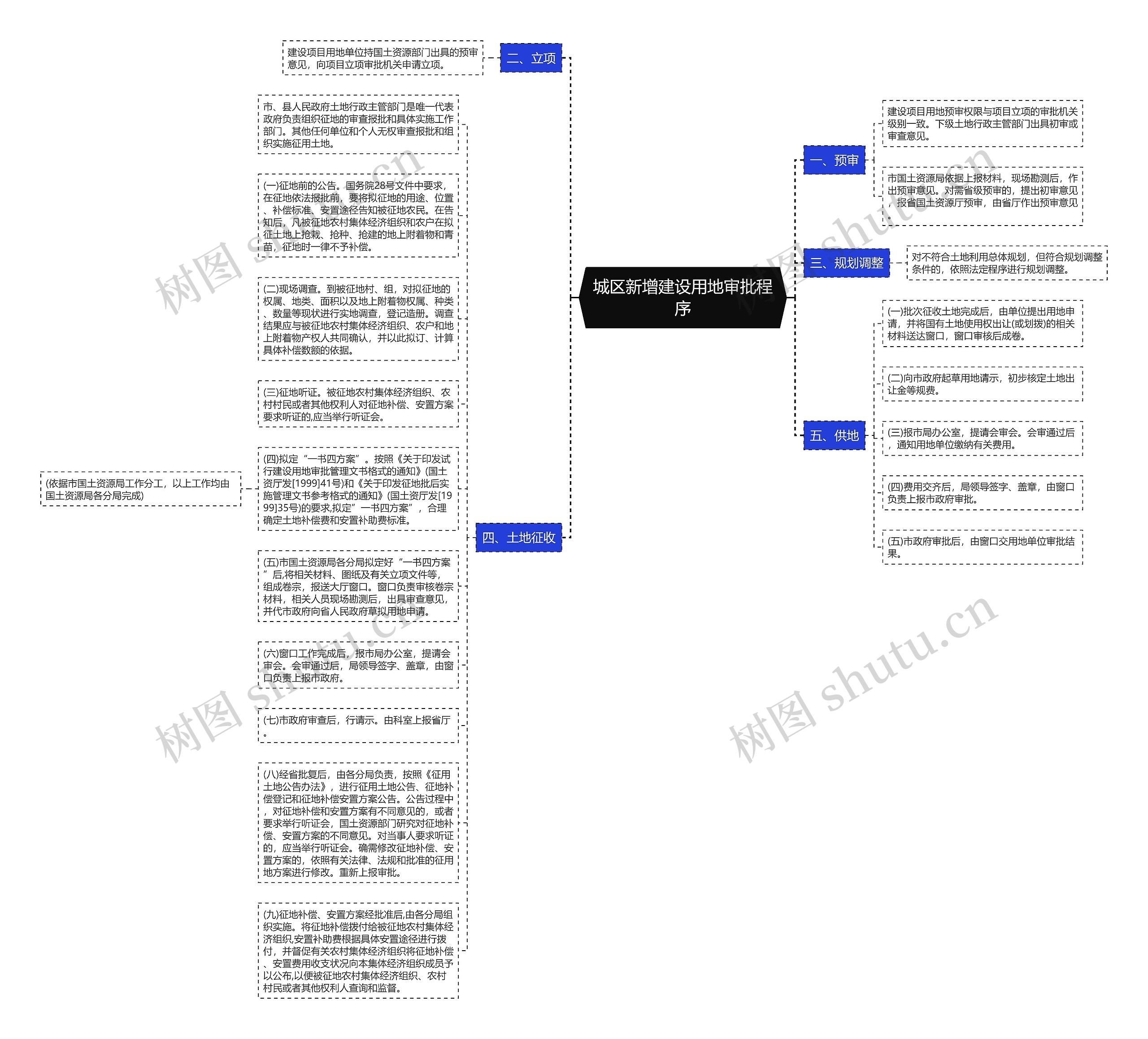 城区新增建设用地审批程序思维导图