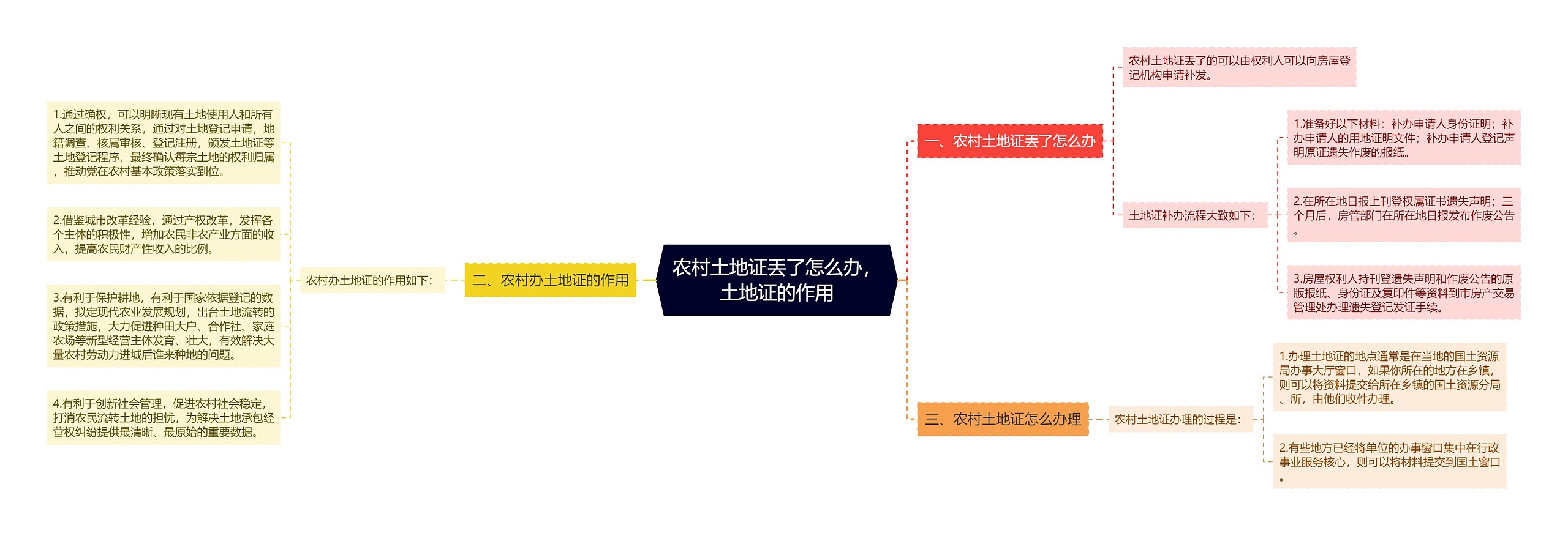 农村土地证丢了怎么办，土地证的作用思维导图