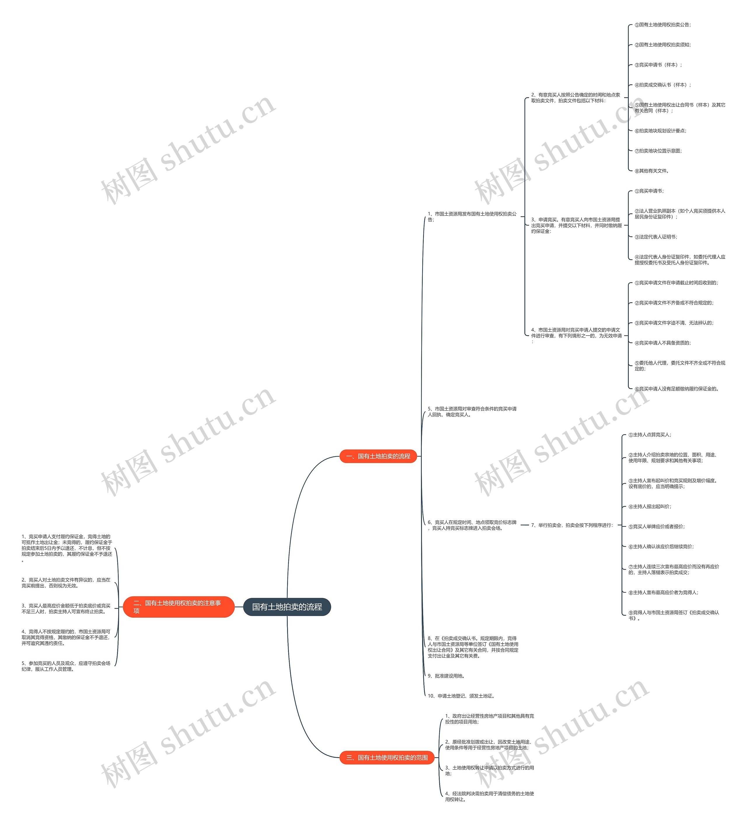 国有土地拍卖的流程思维导图