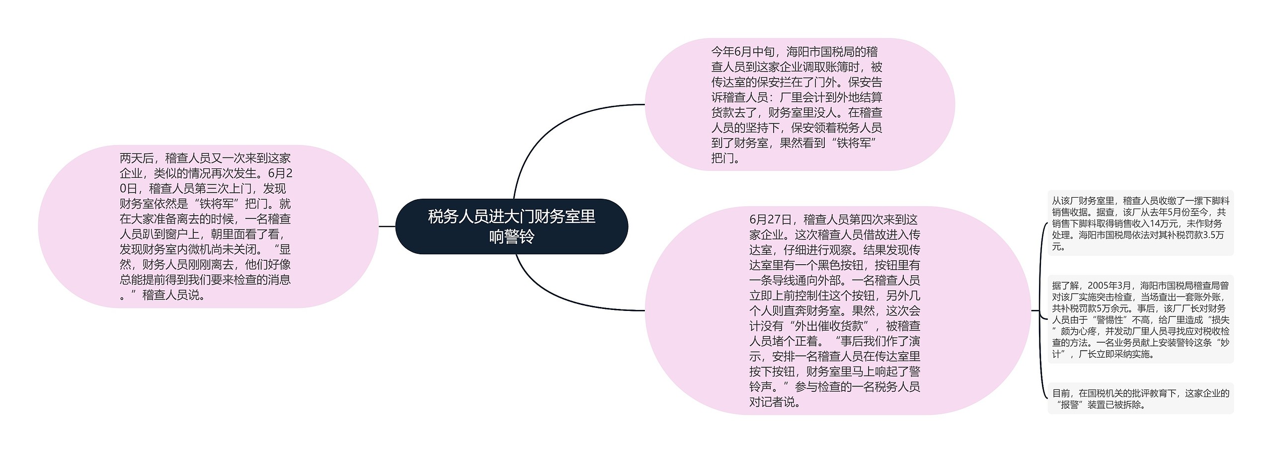 税务人员进大门财务室里响警铃思维导图