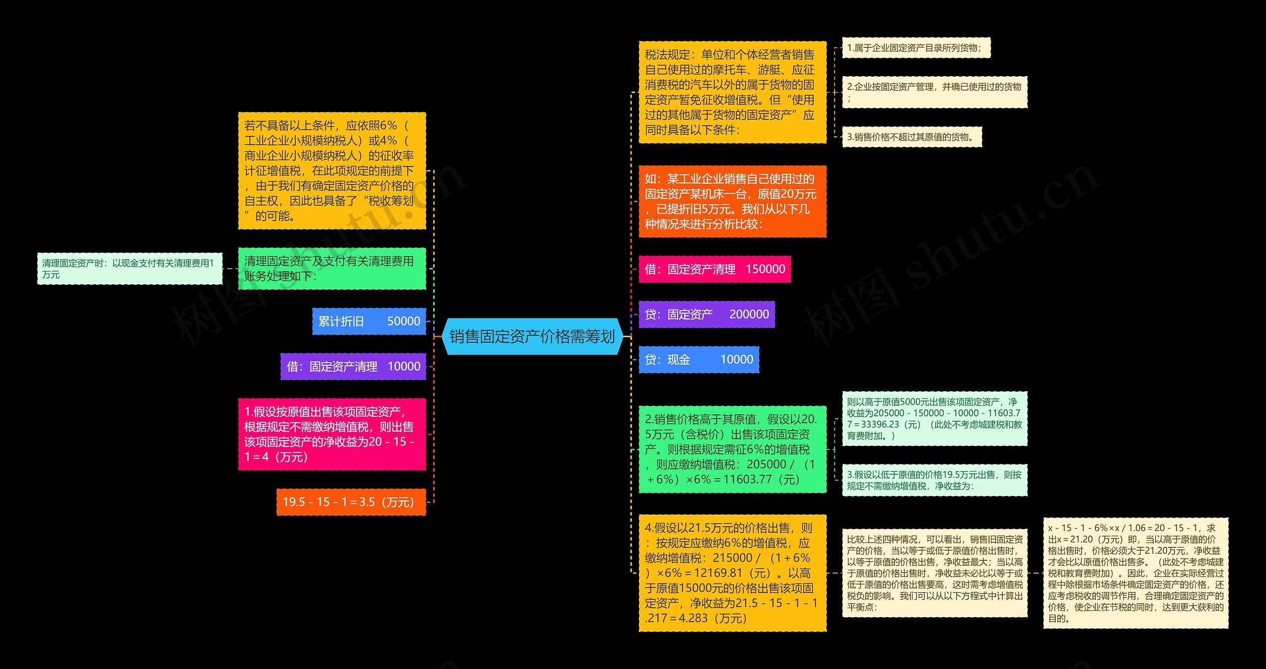销售固定资产价格需筹划思维导图