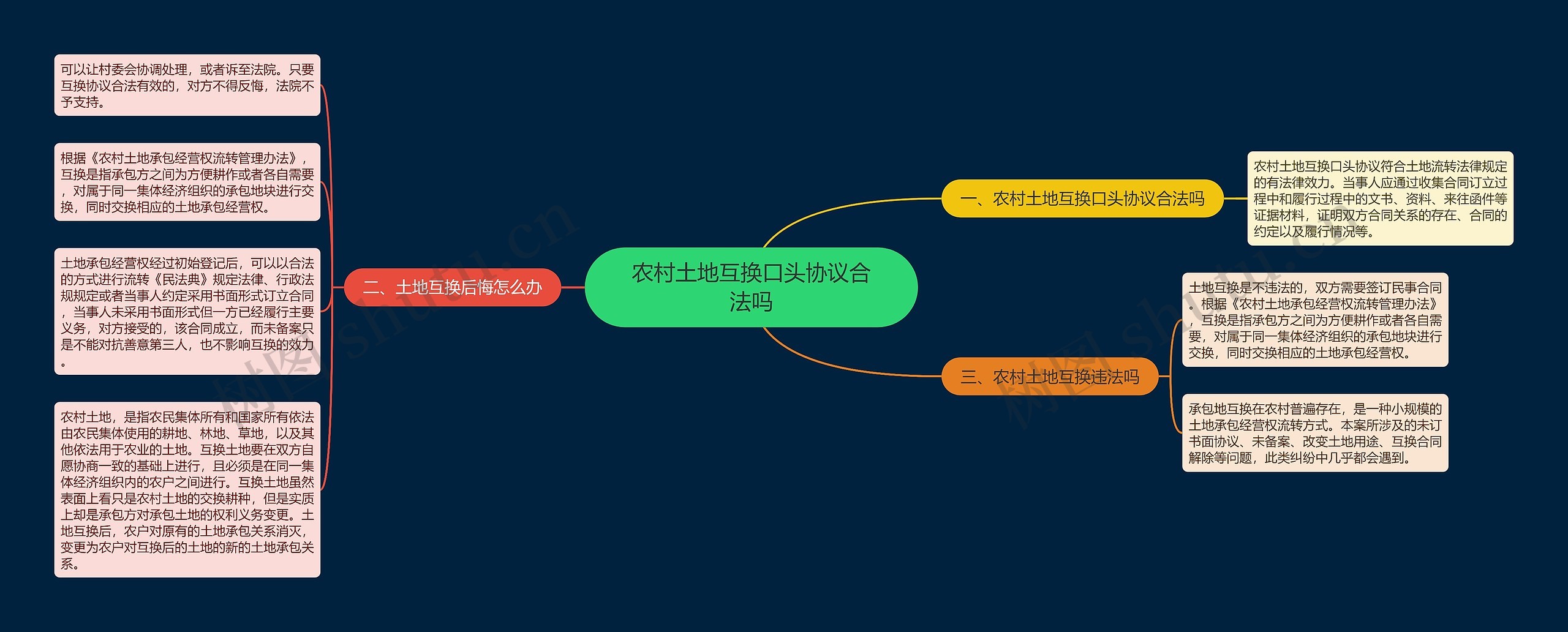 农村土地互换口头协议合法吗思维导图