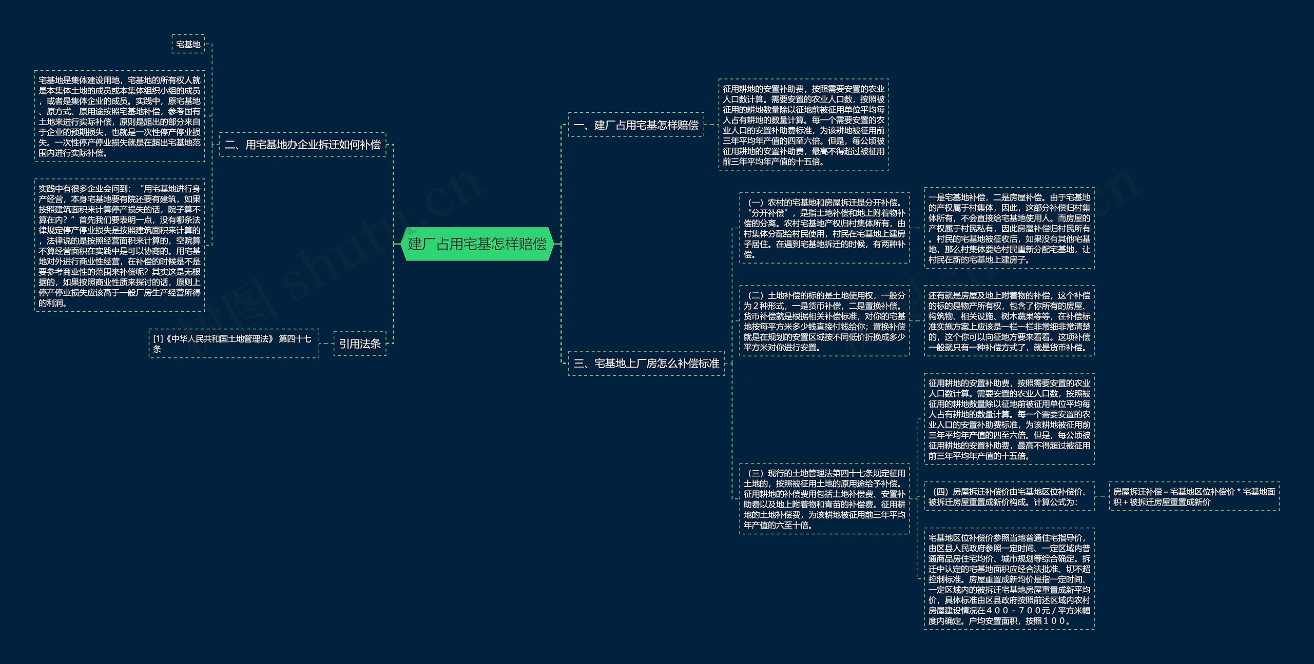 建厂占用宅基怎样赔偿思维导图