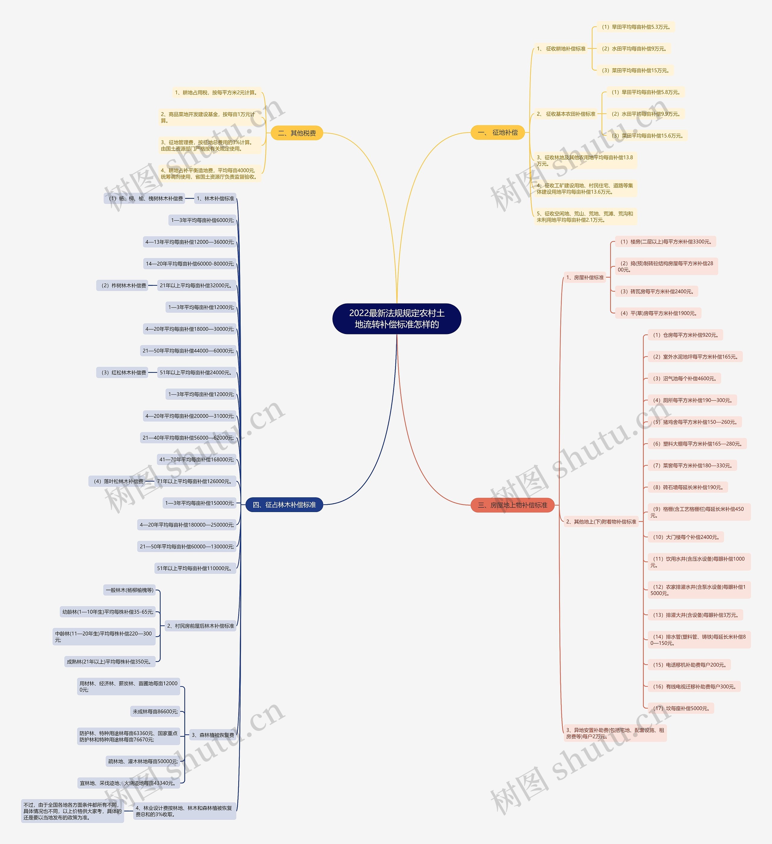 2022最新法规规定农村土地流转补偿标准怎样的思维导图