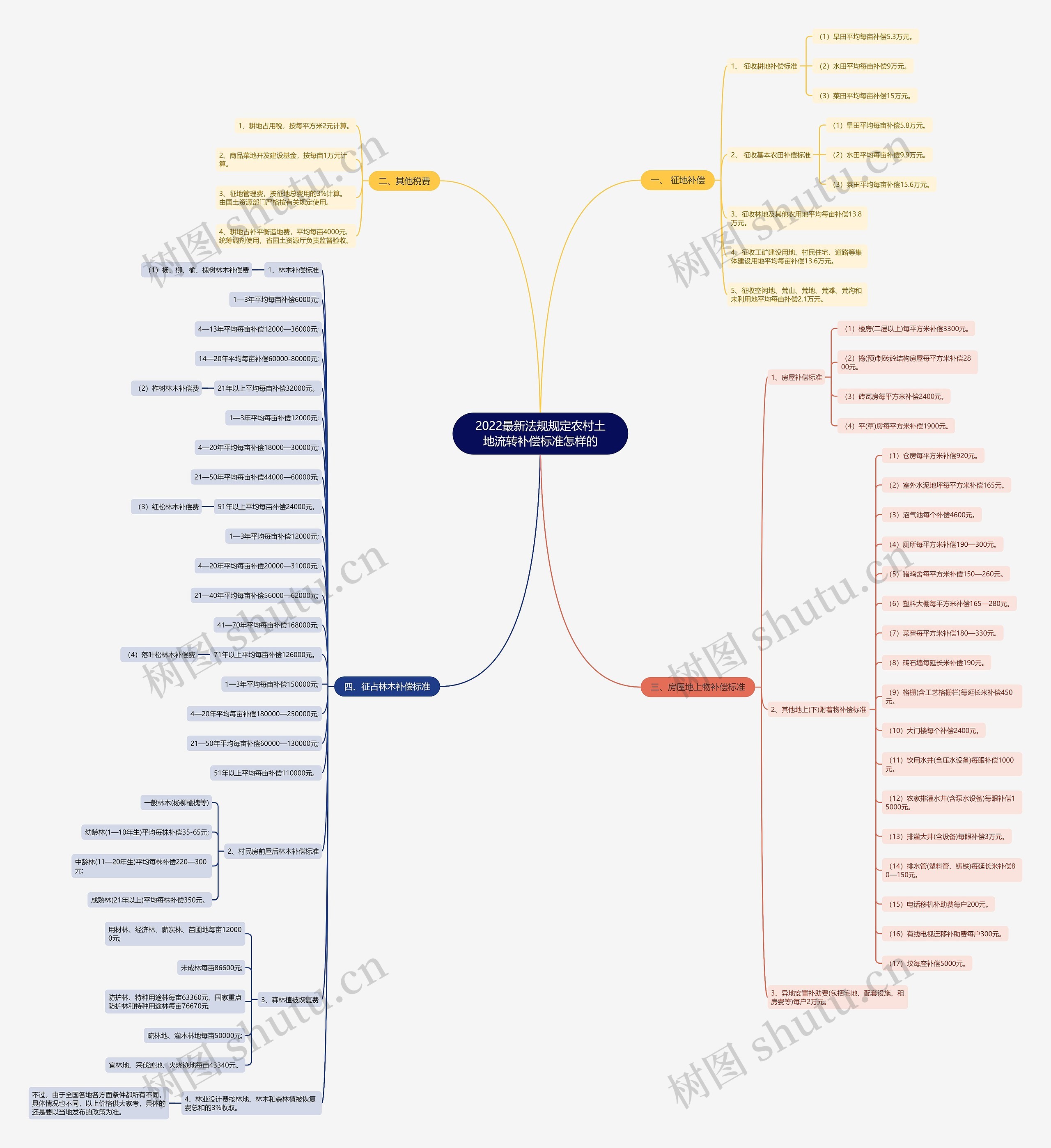 2022最新法规规定农村土地流转补偿标准怎样的 2022最新法规规定农村土地流转补偿标准怎样的