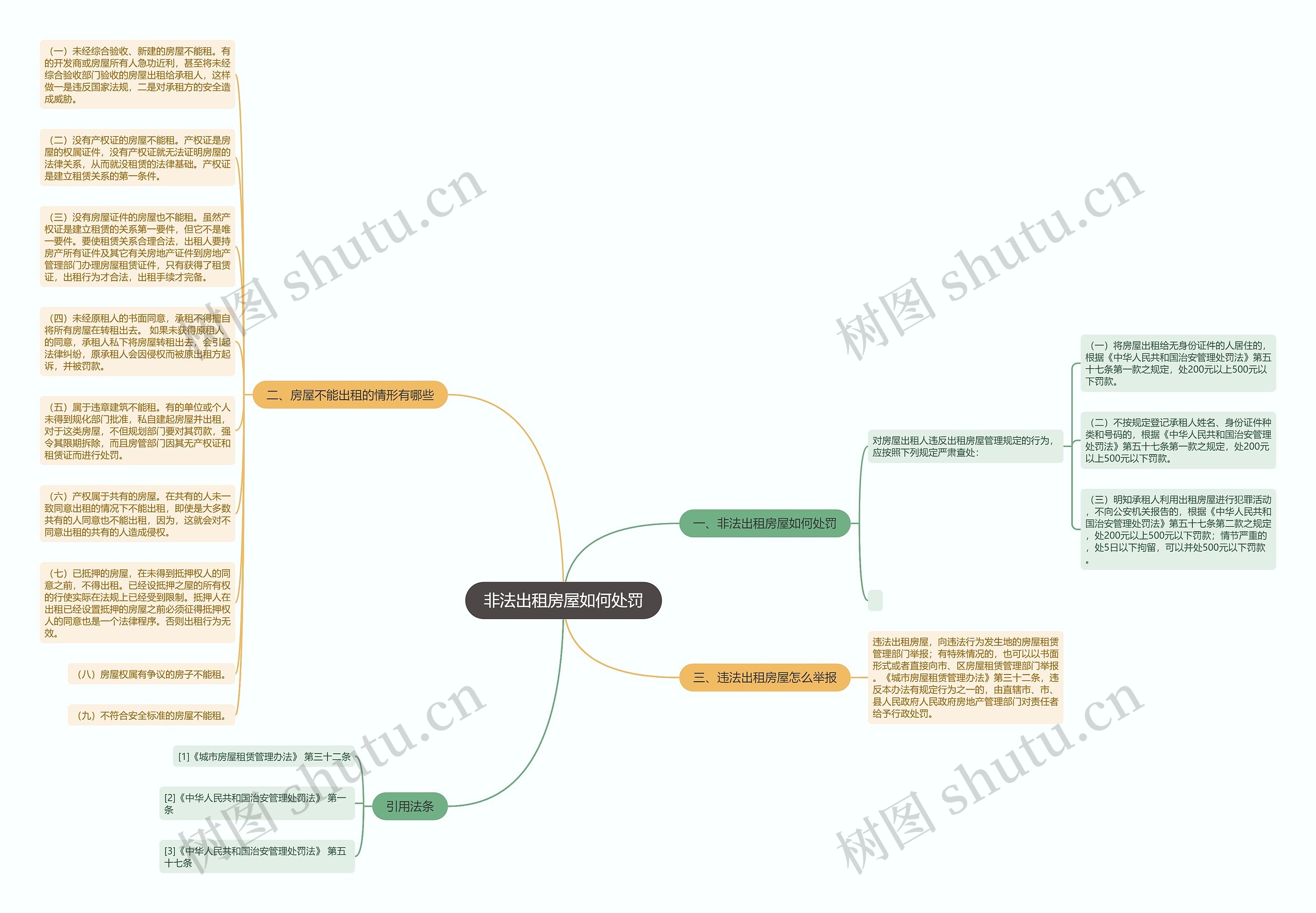 非法出租房屋如何处罚思维导图