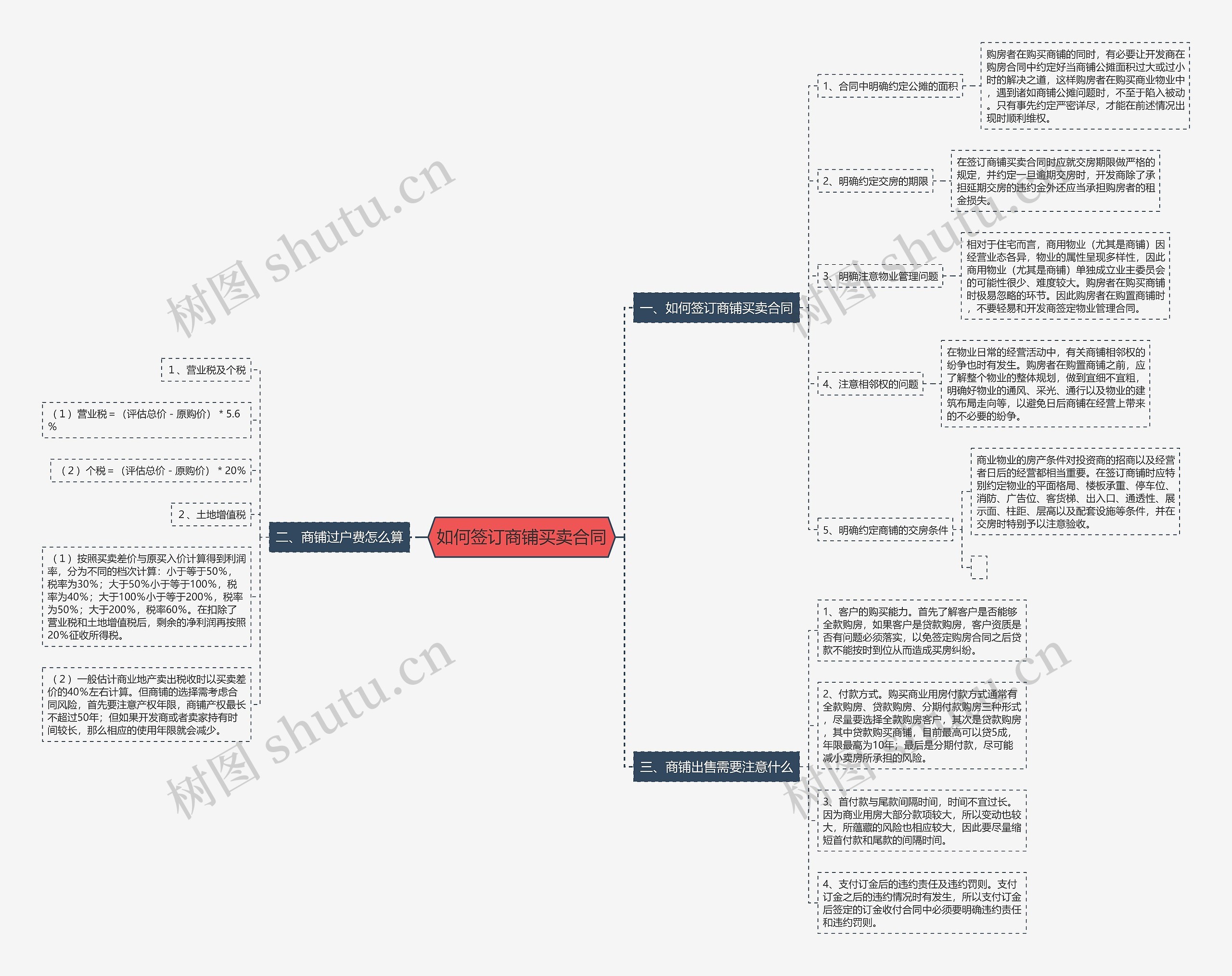 如何签订商铺买卖合同思维导图