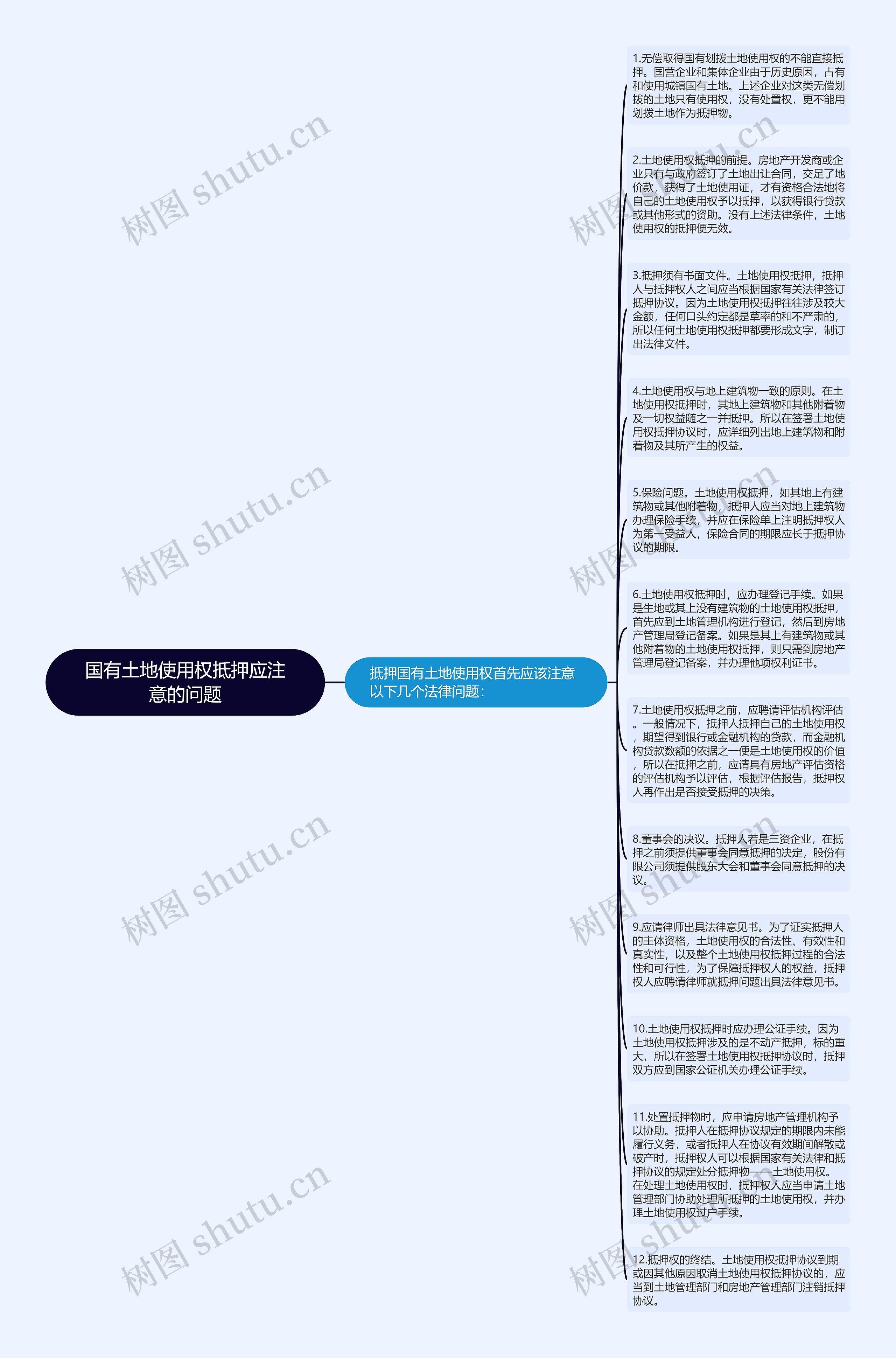 国有土地使用权抵押应注意的问题思维导图