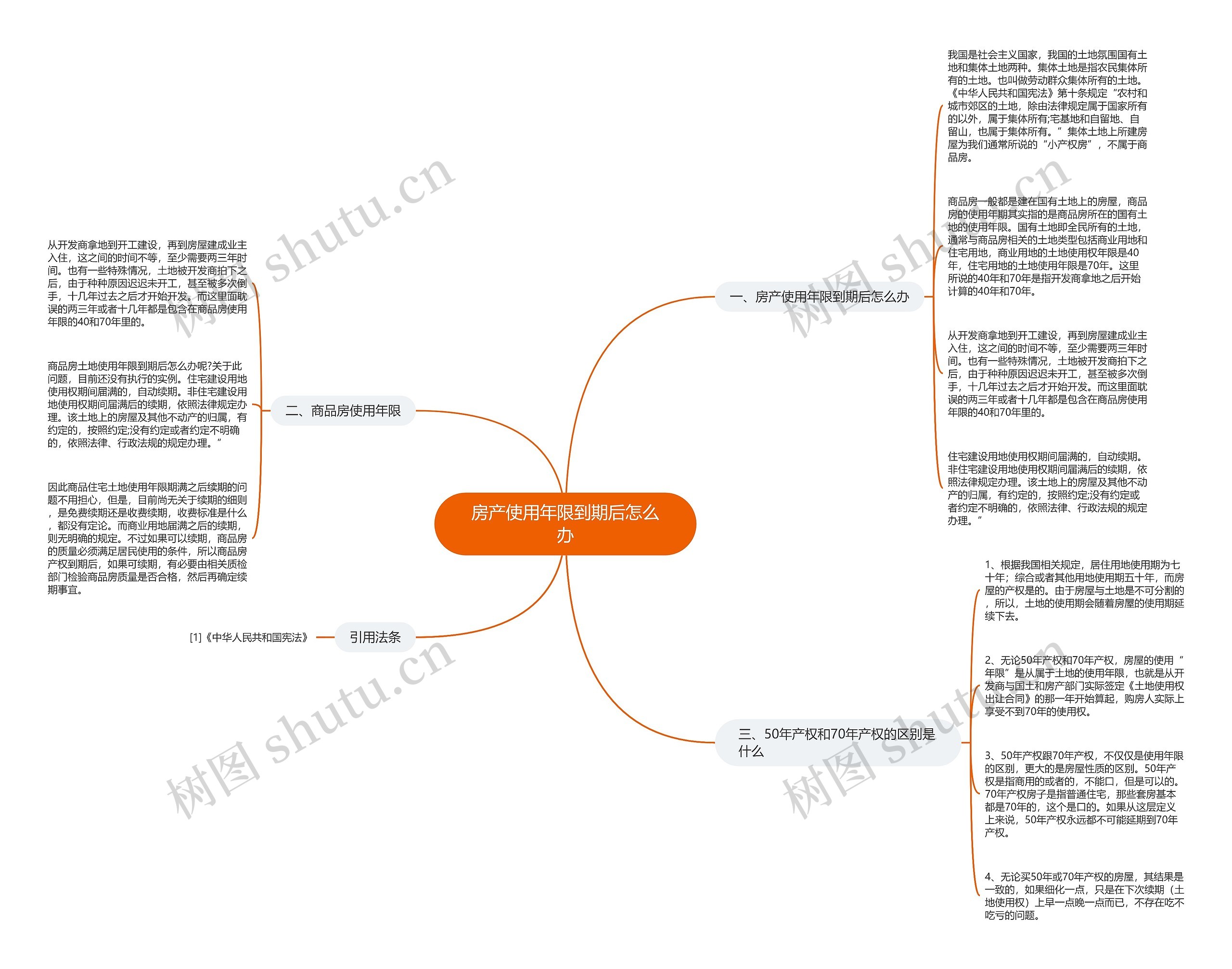 房产使用年限到期后怎么办思维导图