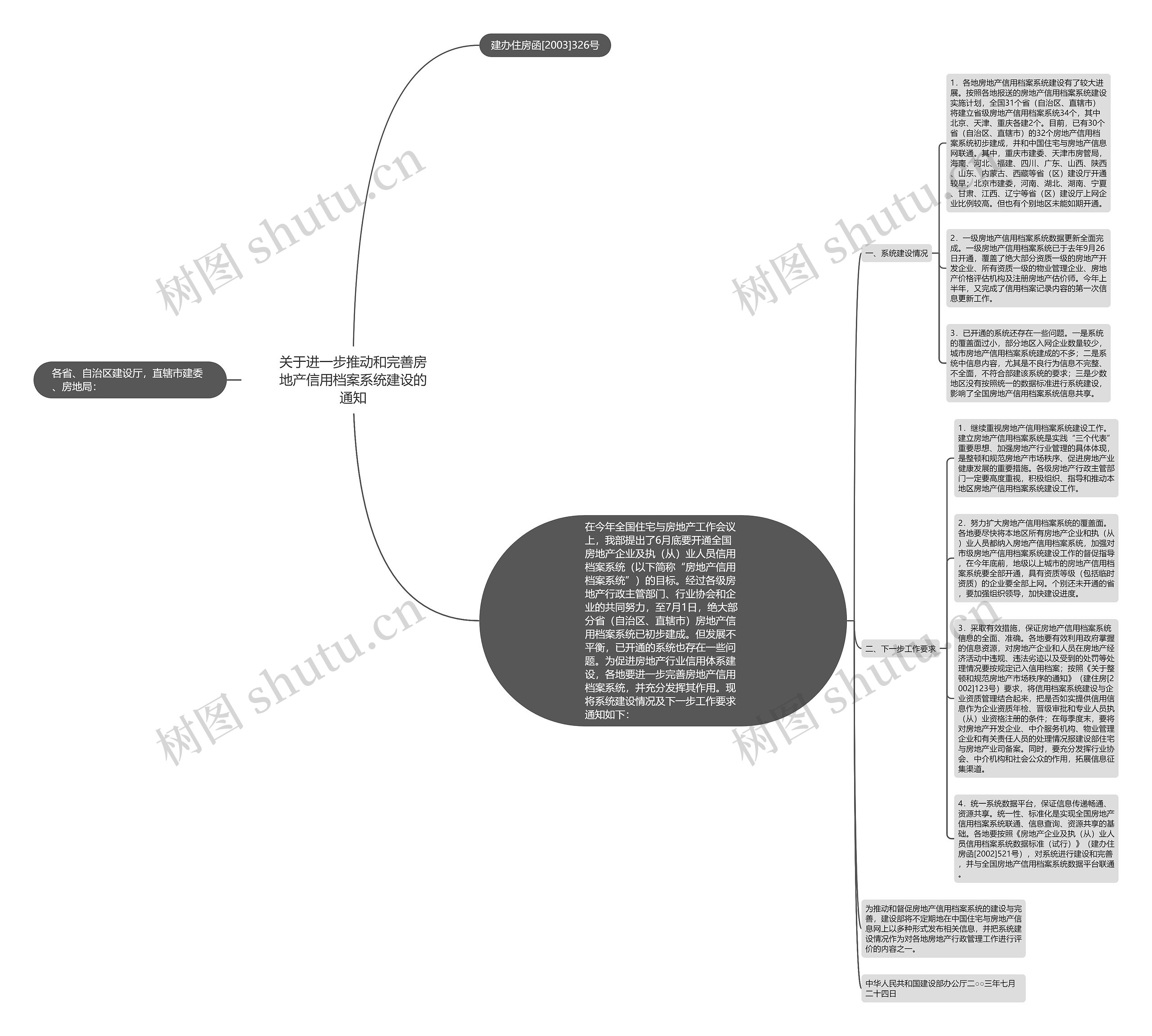 关于进一步推动和完善房地产信用档案系统建设的通知思维导图