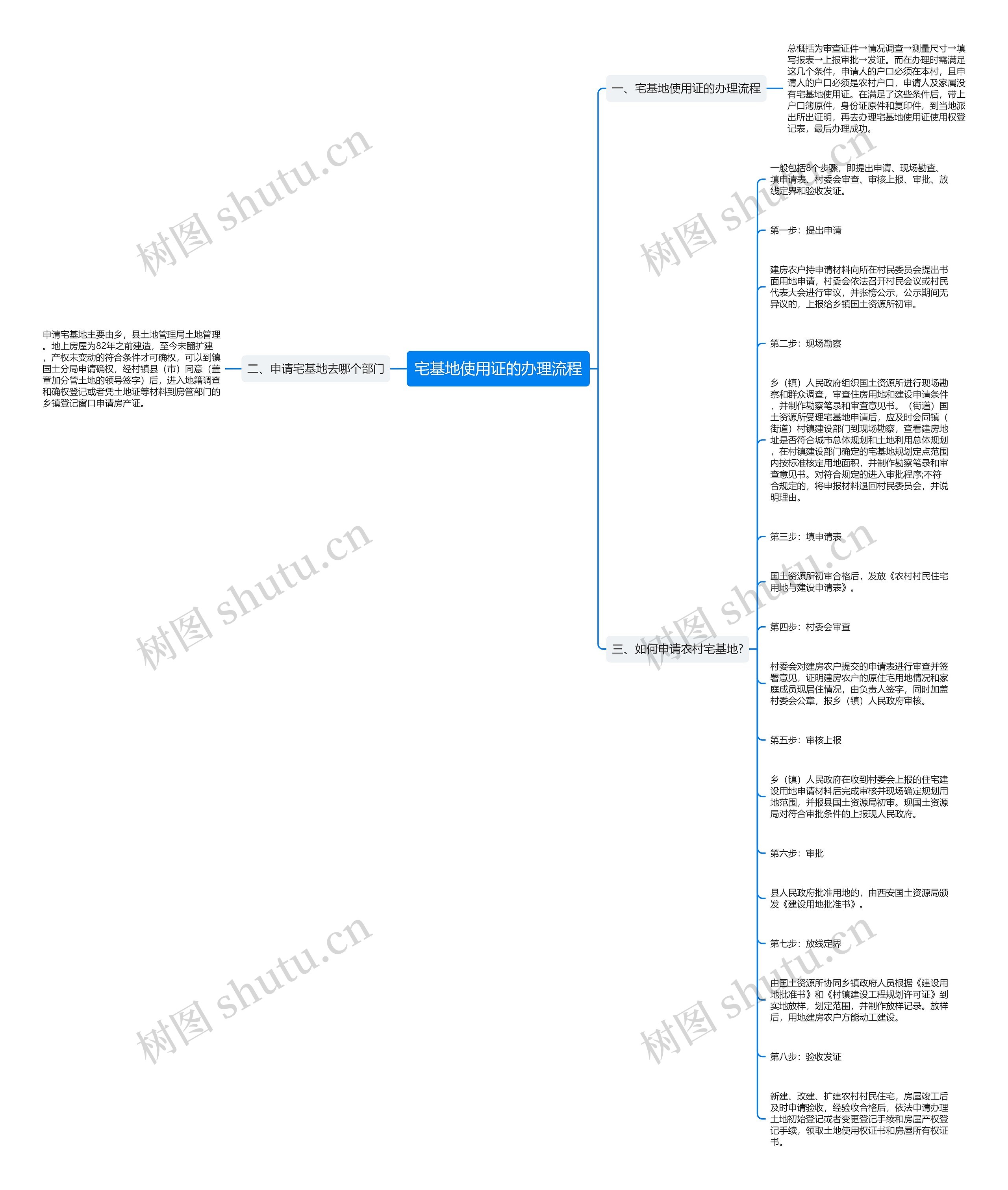 宅基地使用证的办理流程思维导图