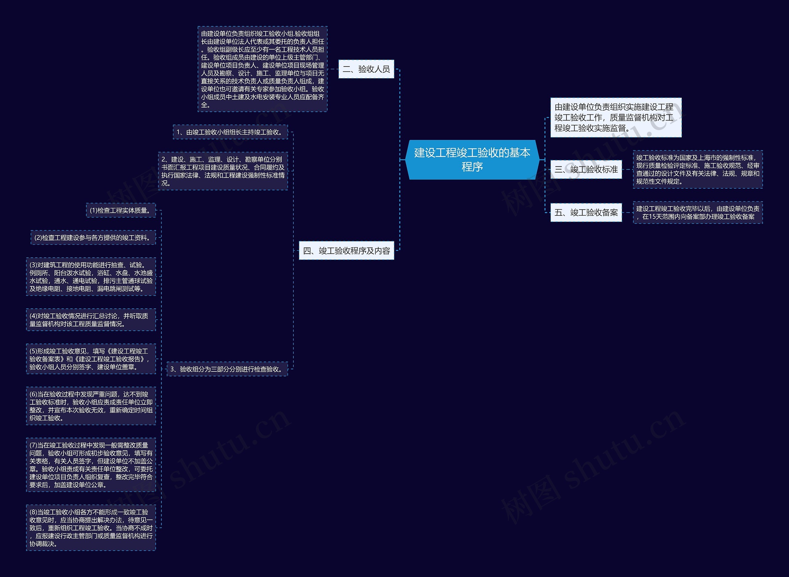 建设工程竣工验收的基本程序思维导图
