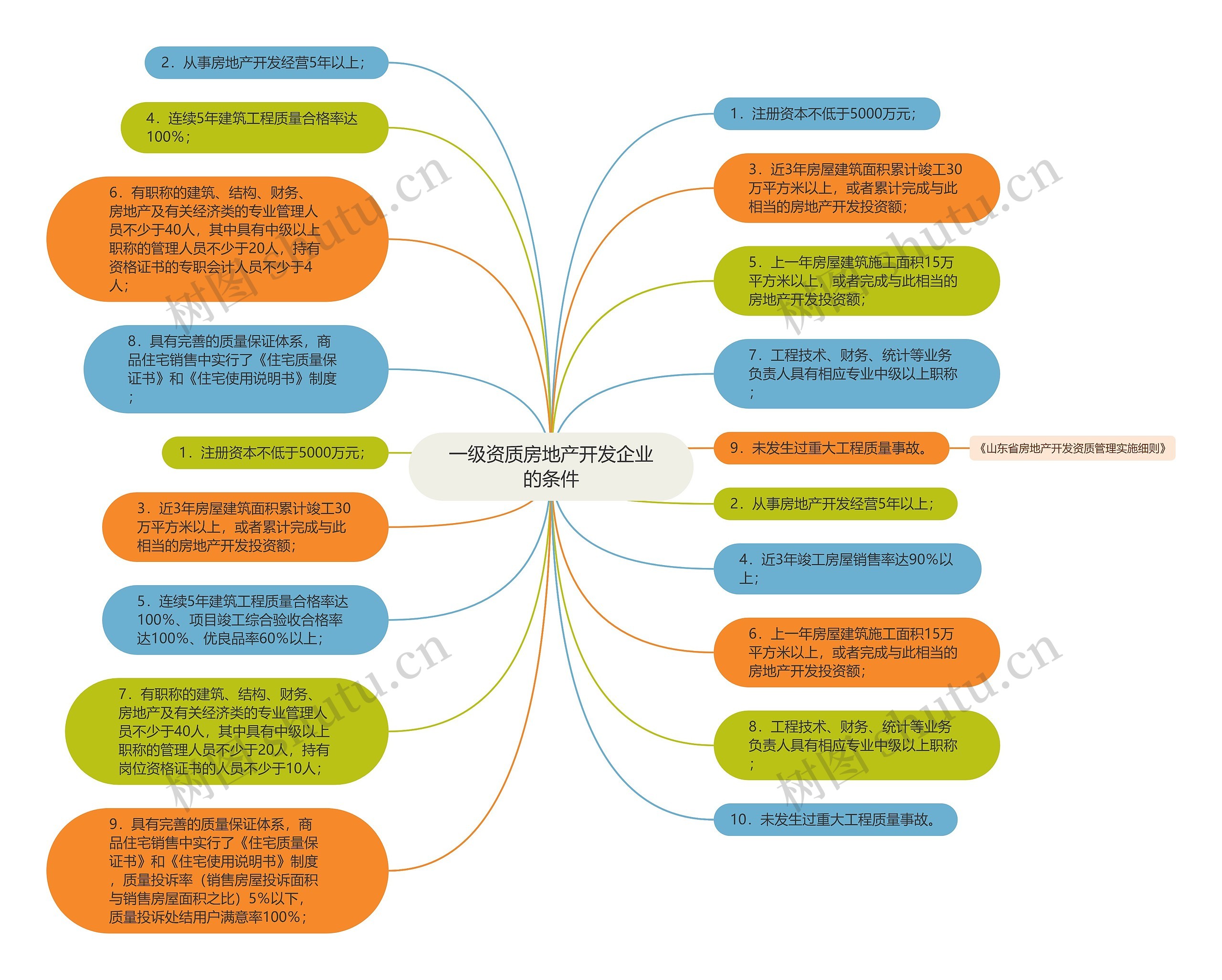 一级资质房地产开发企业的条件思维导图