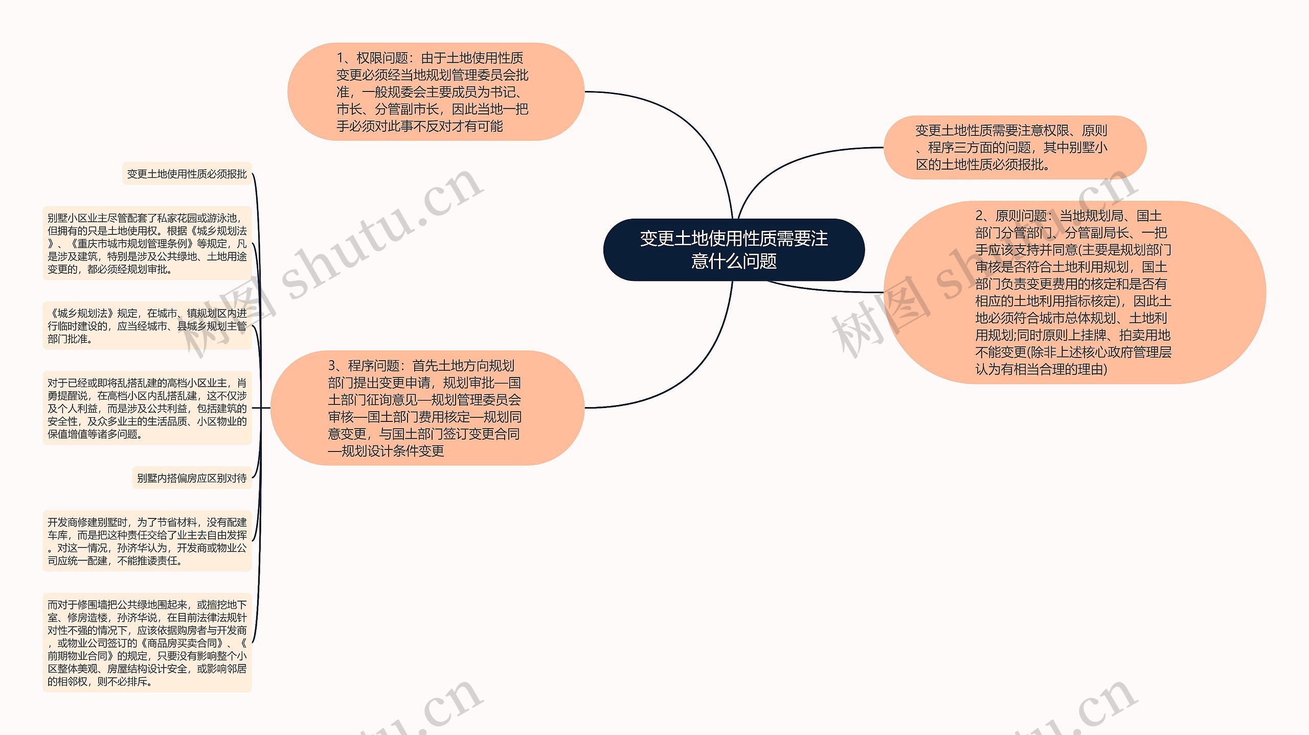 变更土地使用性质需要注意什么问题思维导图