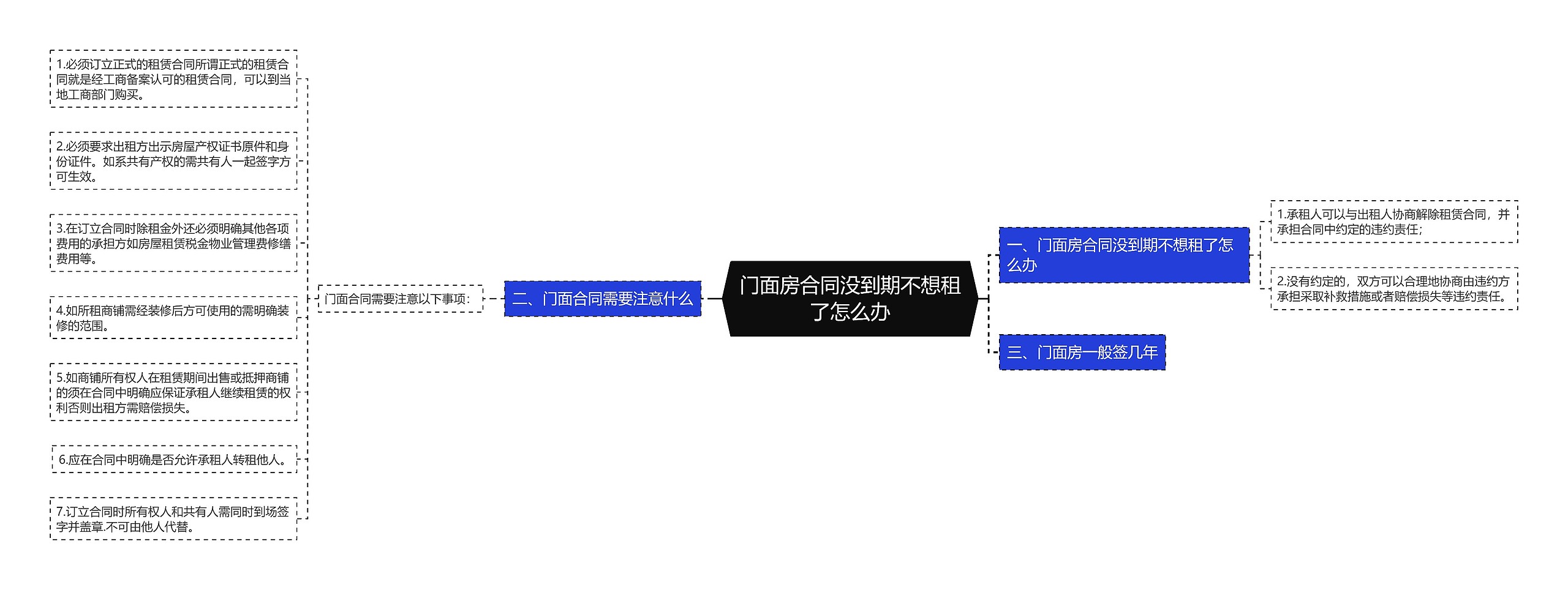 门面房合同没到期不想租了怎么办思维导图