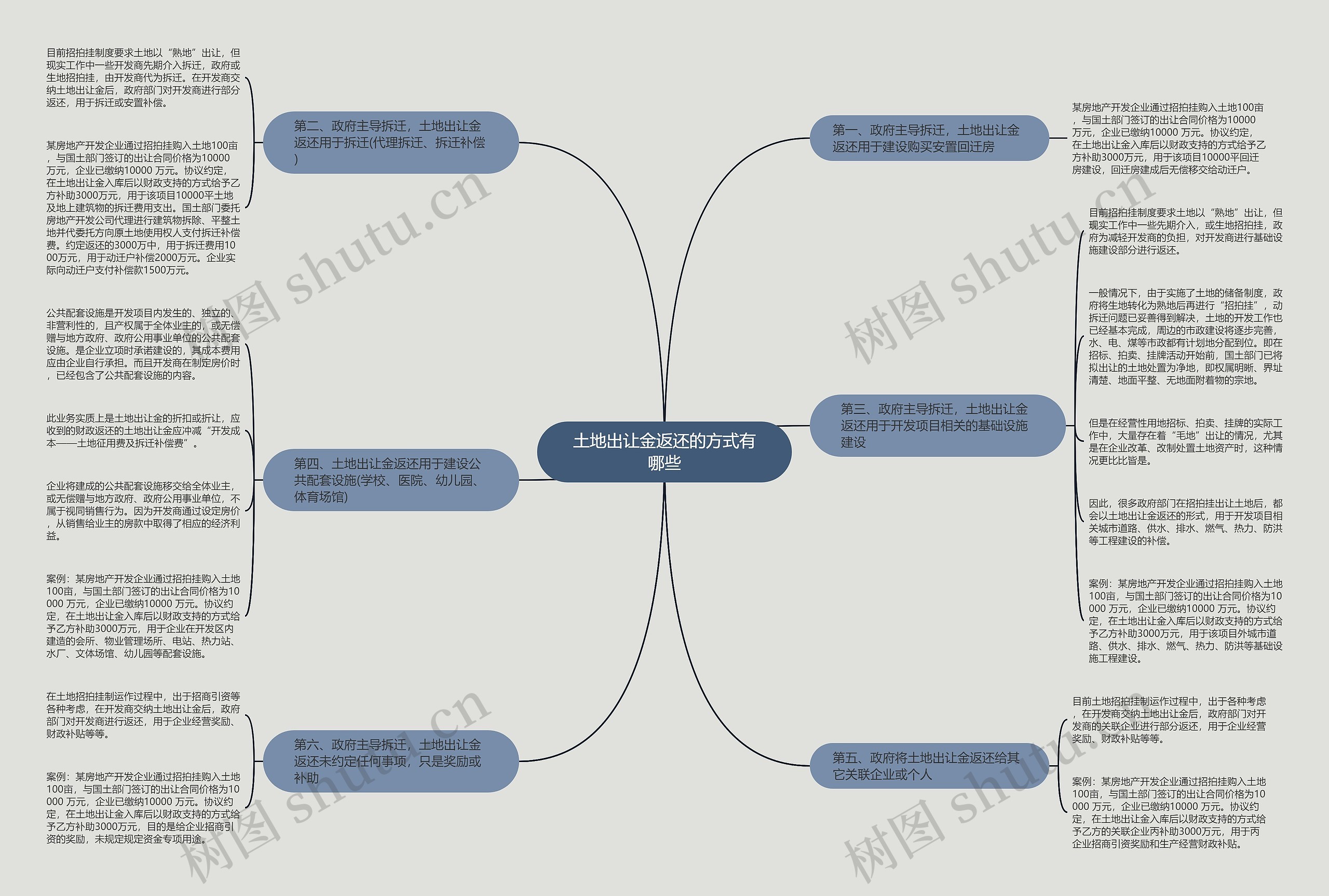 土地出让金返还的方式有哪些思维导图