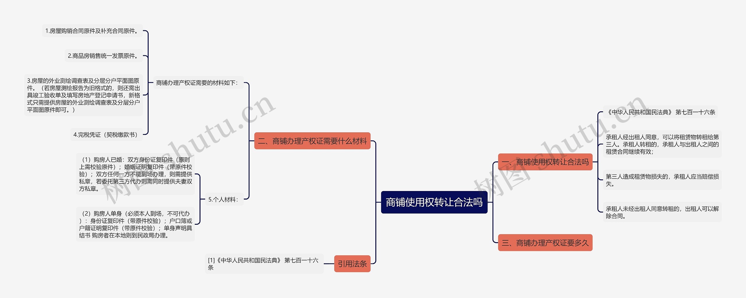 商铺使用权转让合法吗思维导图