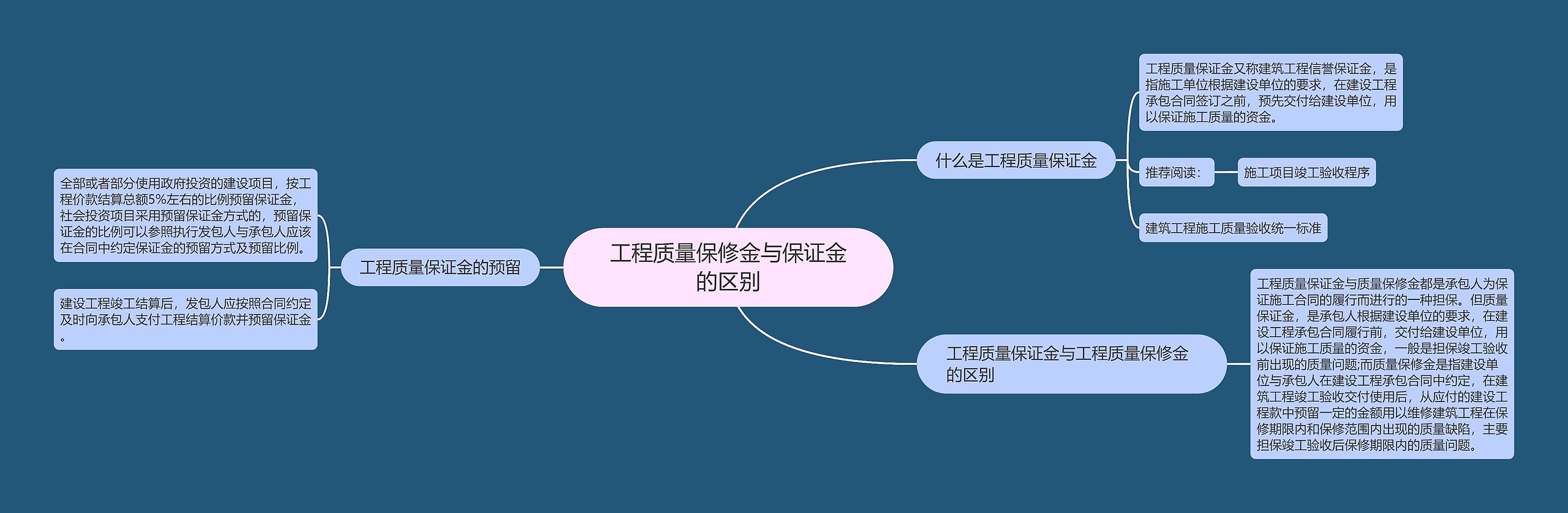 工程质量保修金与保证金的区别