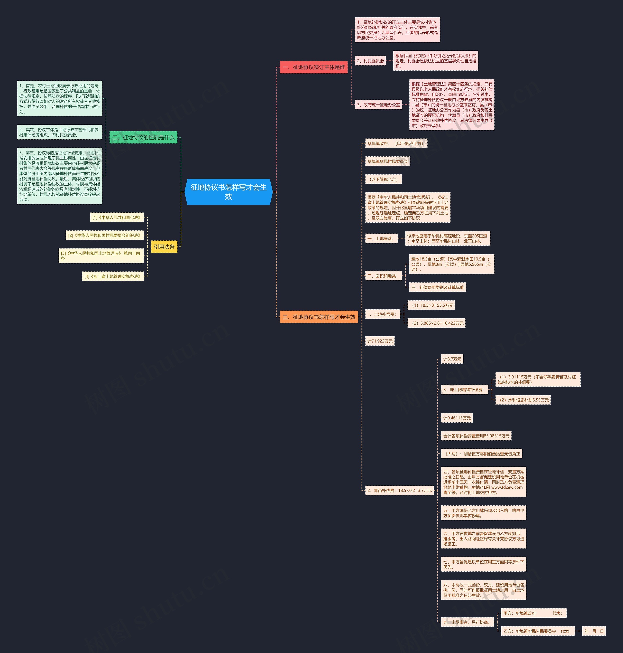 征地协议书怎样写才会生效思维导图