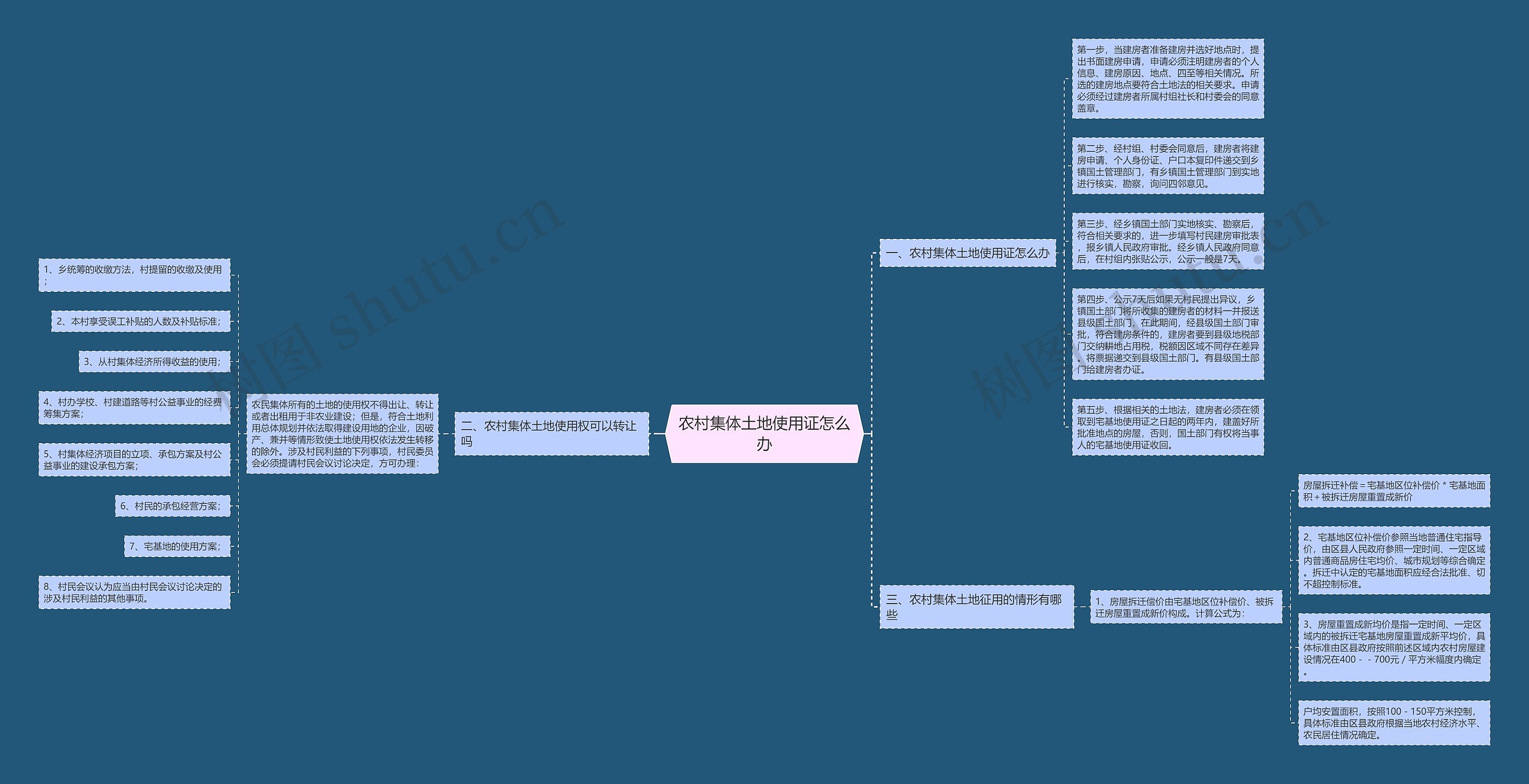 农村集体土地使用证怎么办思维导图