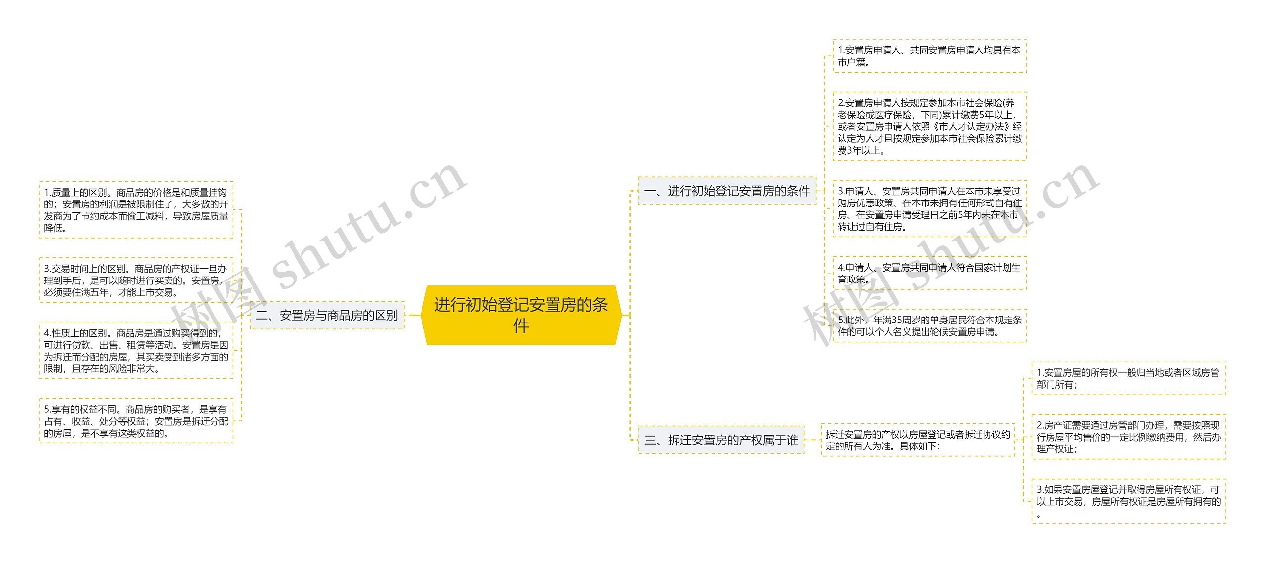 进行初始登记安置房的条件