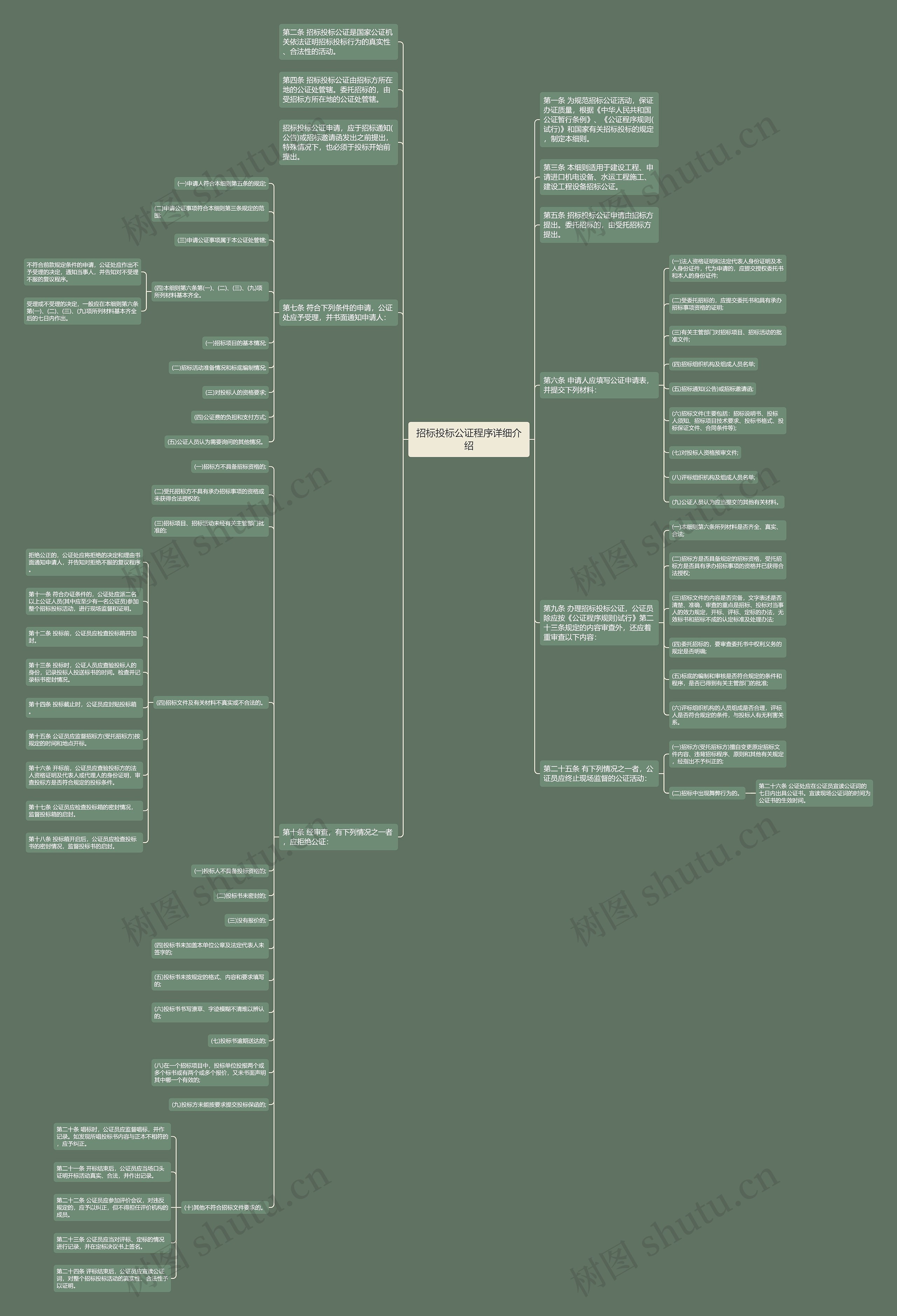 招标投标公证程序详细介绍思维导图