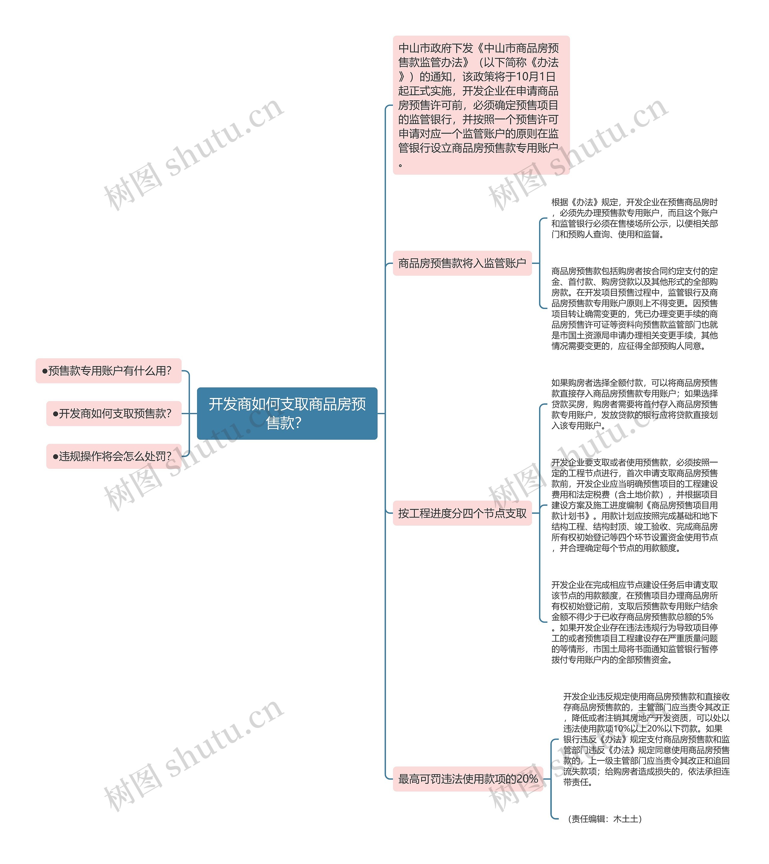 开发商如何支取商品房预售款？思维导图