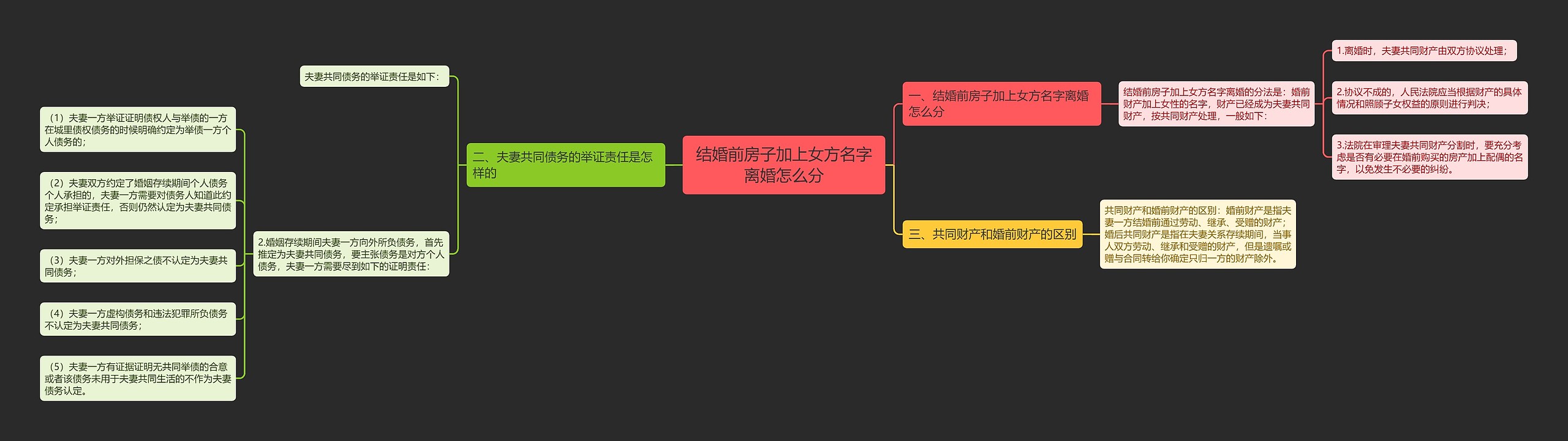 结婚前房子加上女方名字离婚怎么分思维导图